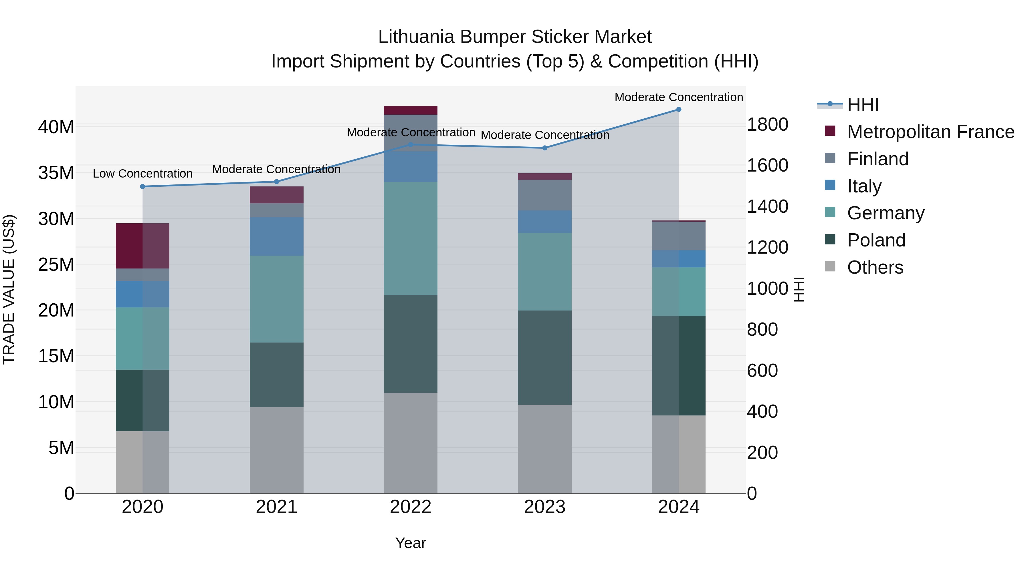 Lithuania Bumper Sticker Market Top 5 Importing Countries and Market Competition (HHI) Analysis