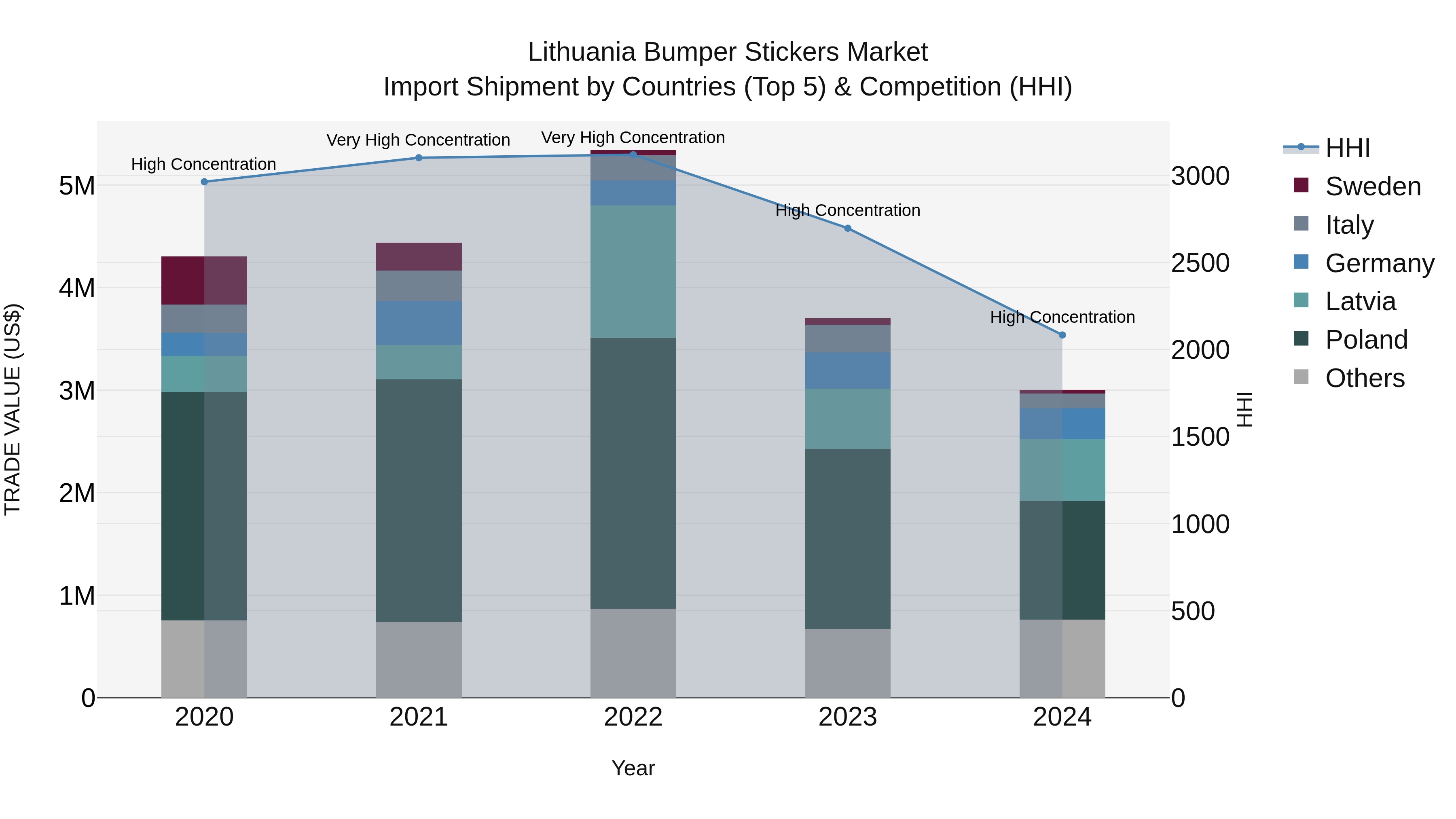 Lithuania Bumper Stickers Market Top 5 Importing Countries and Market Competition (HHI) Analysis