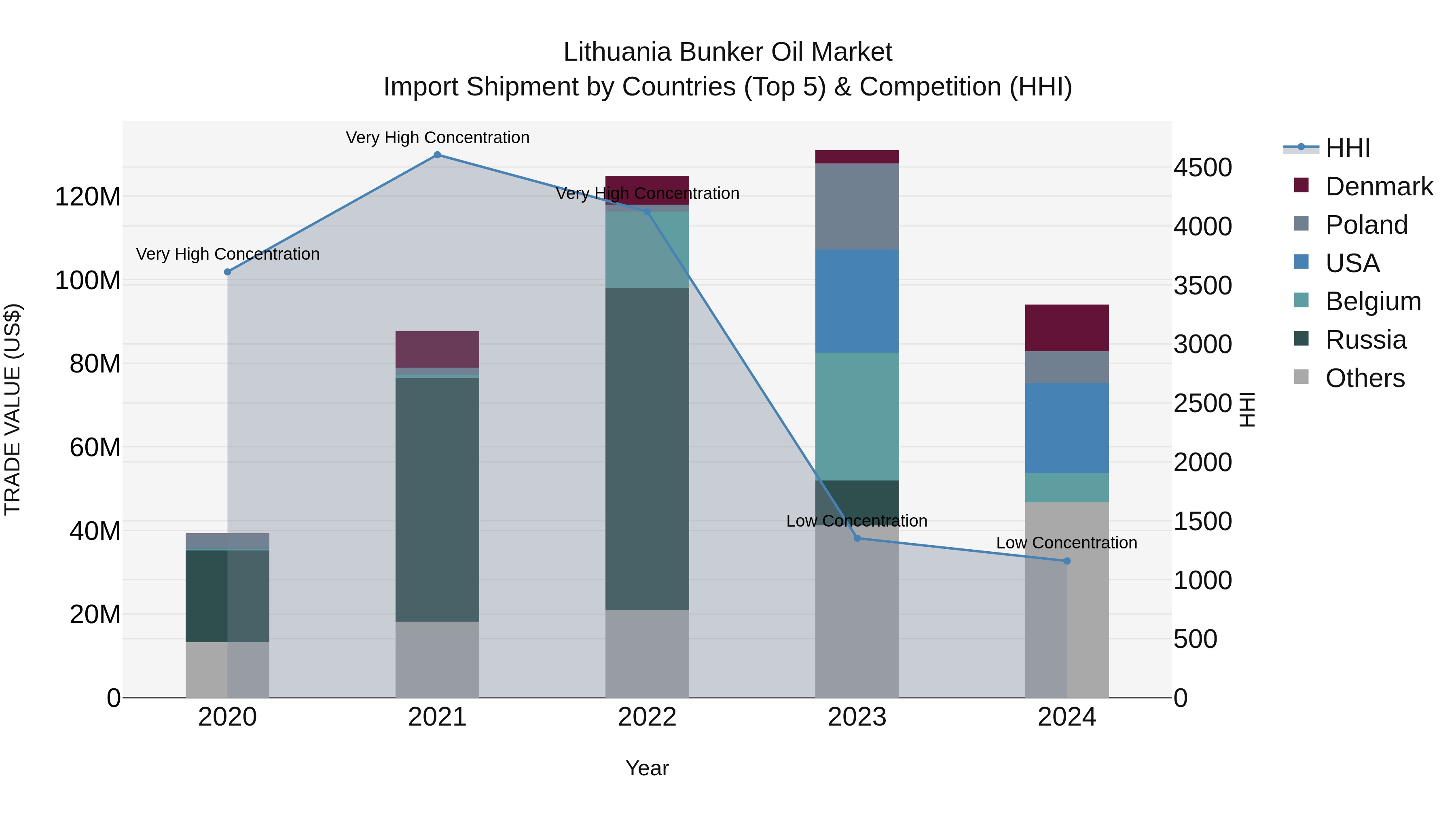 Lithuania Bunker Oil Market Top 5 Importing Countries and Market Competition (HHI) Analysis