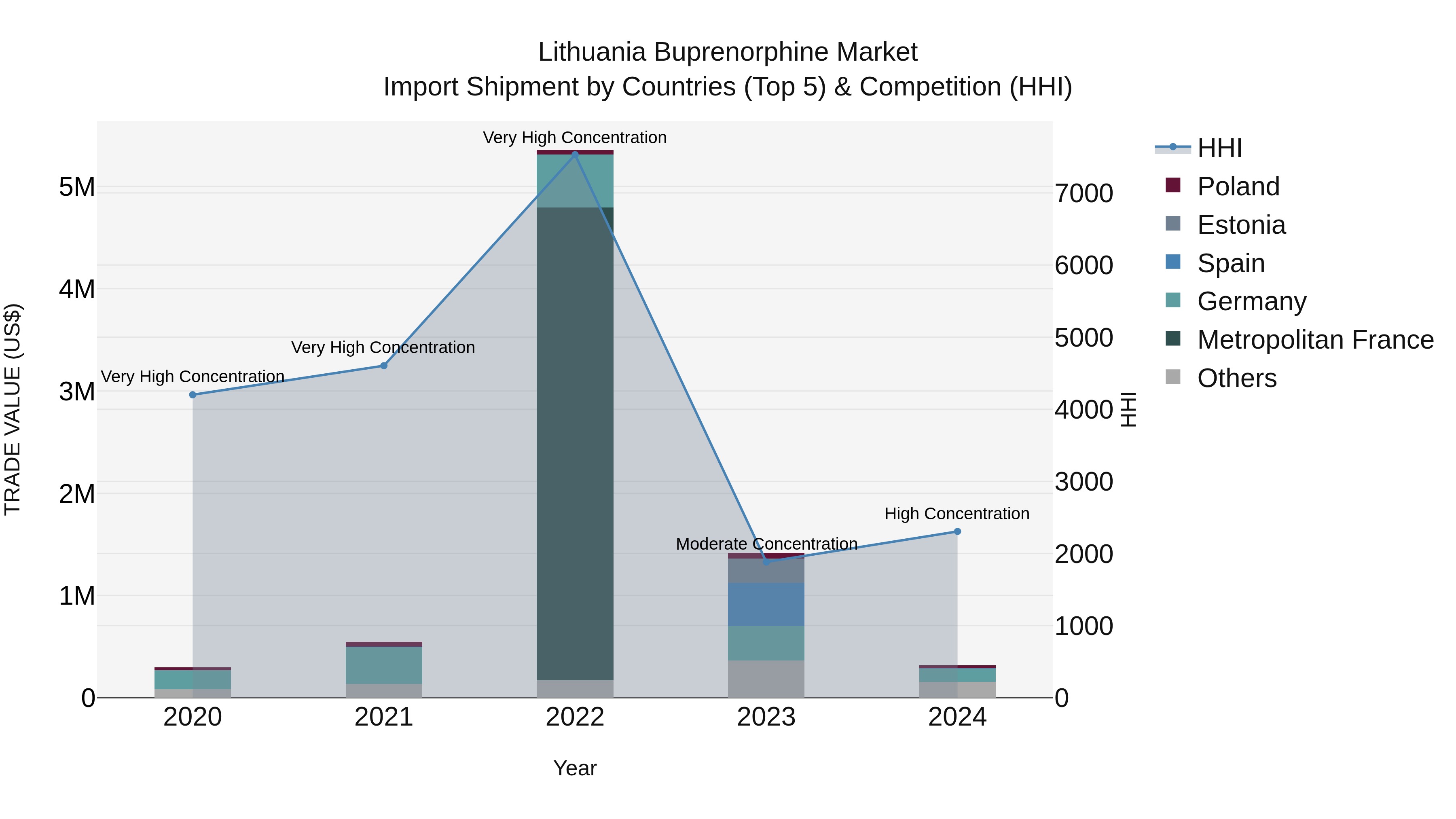 Lithuania Buprenorphine Market Top 5 Importing Countries and Market Competition (HHI) Analysis