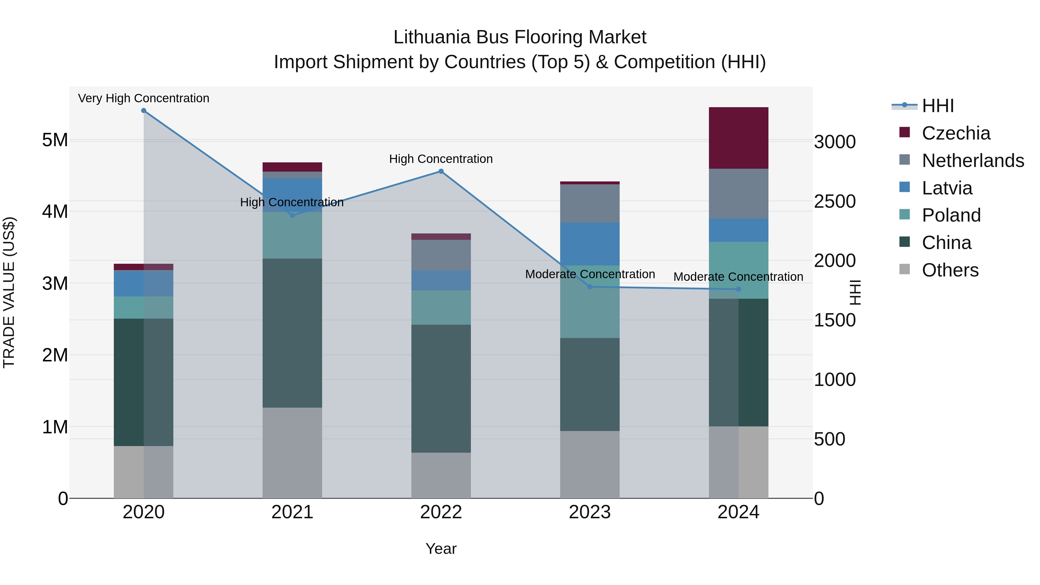 Lithuania Bus Flooring Market Top 5 Importing Countries and Market Competition (HHI) Analysis