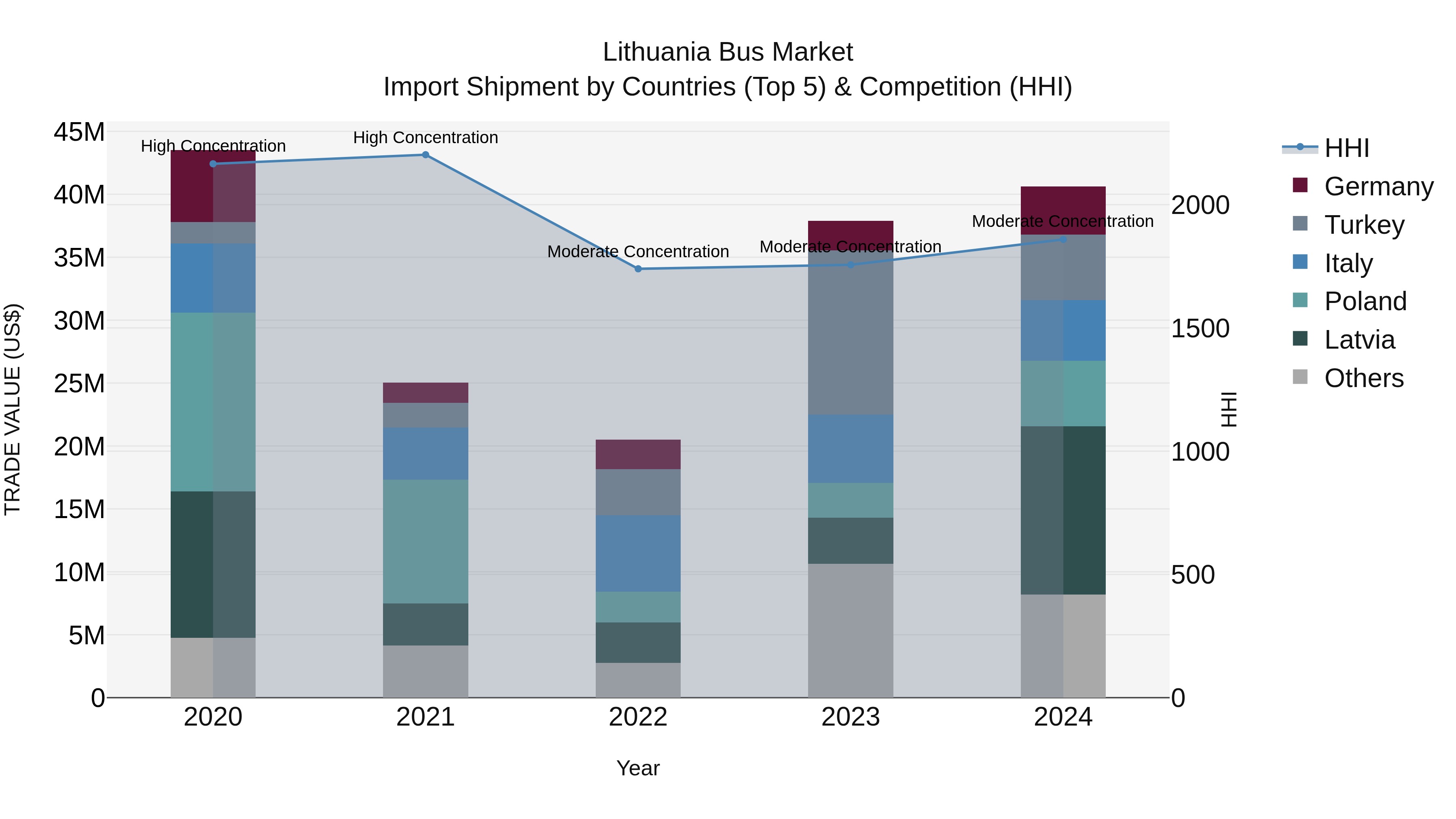 Lithuania Bus Market Top 5 Importing Countries and Market Competition (HHI) Analysis