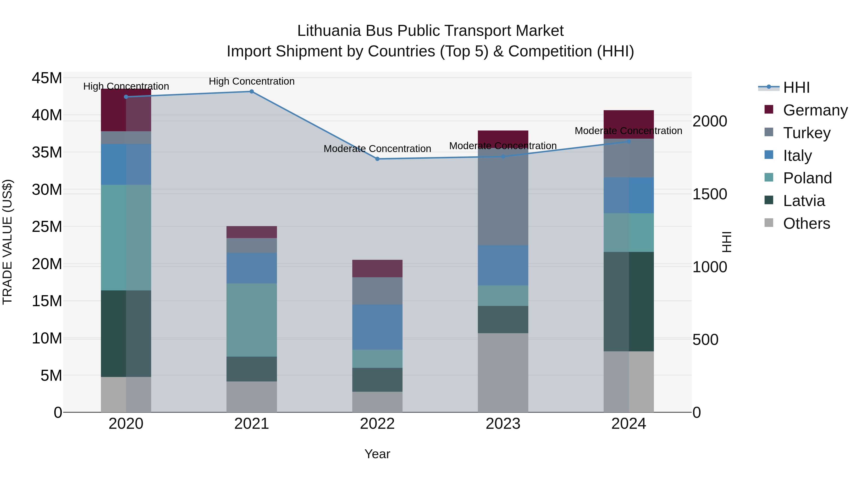 Lithuania Bus Public Transport Market Top 5 Importing Countries and Market Competition (HHI) Analysis