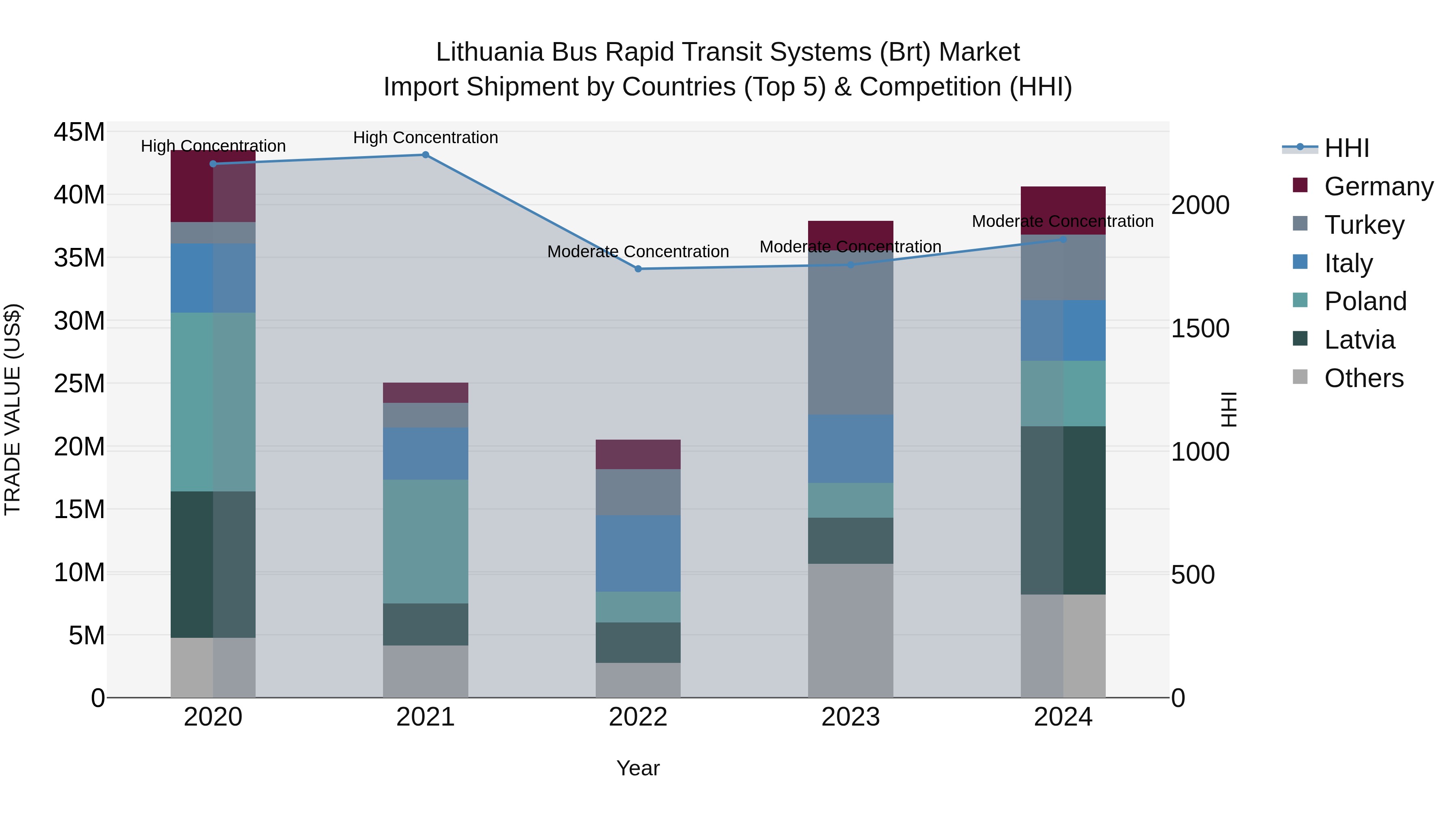 Lithuania Bus Rapid Transit Systems (Brt) Market Top 5 Importing Countries and Market Competition (HHI) Analysis