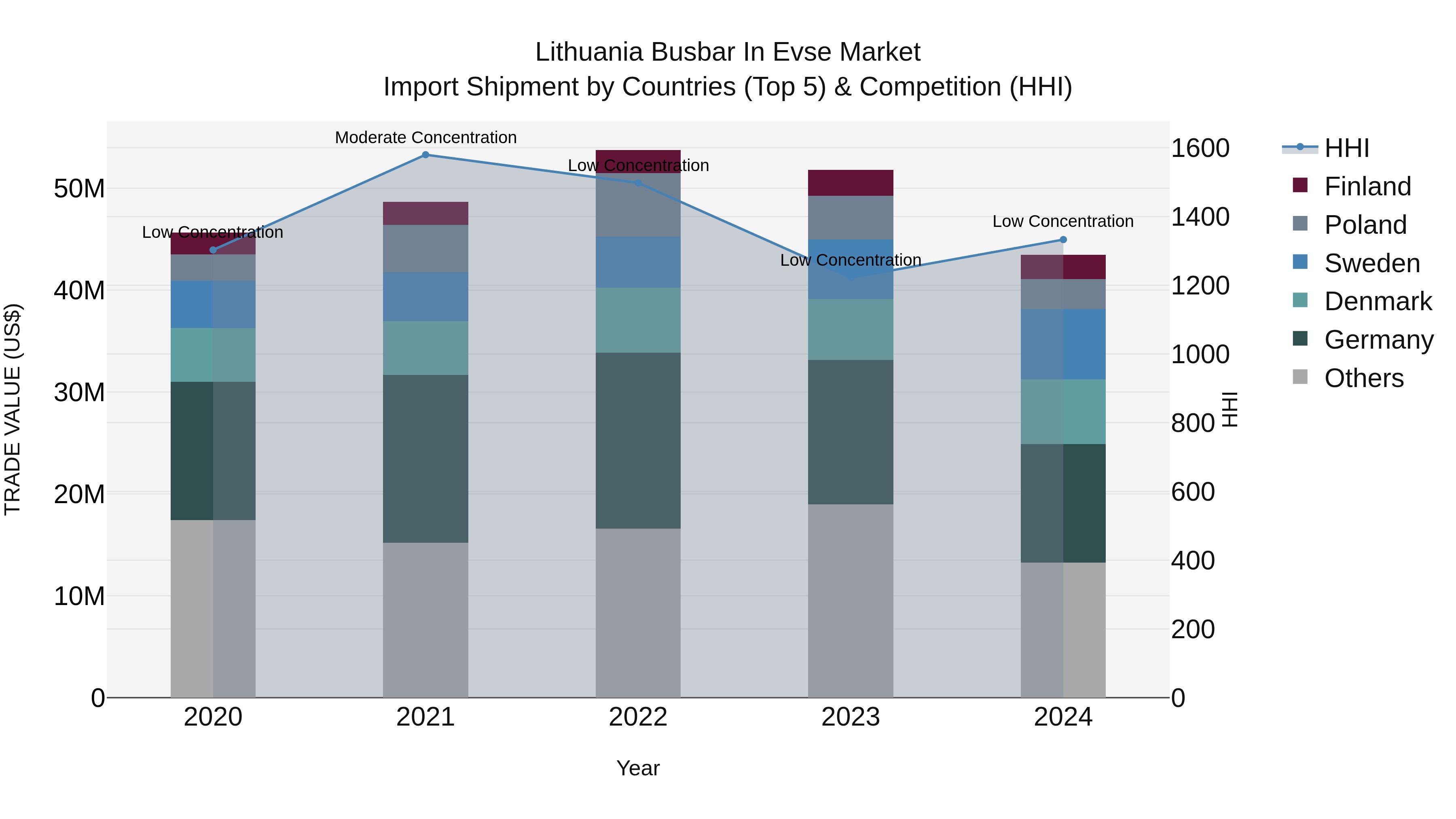 Lithuania Busbar in Evse Market Top 5 Importing Countries and Market Competition (HHI) Analysis
