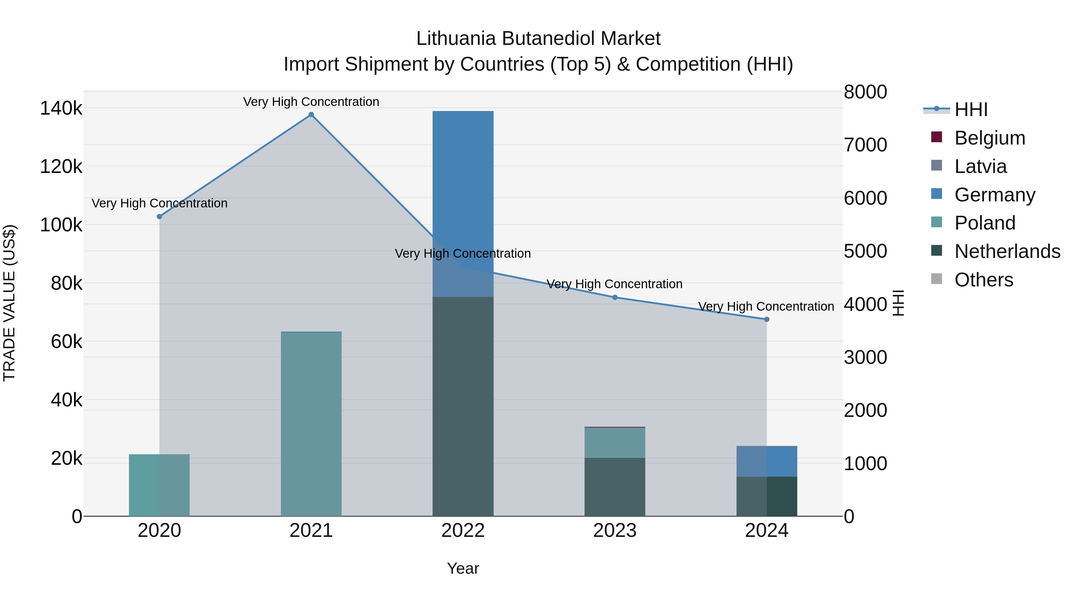 Lithuania Butanediol Market Top 5 Importing Countries and Market Competition (HHI) Analysis