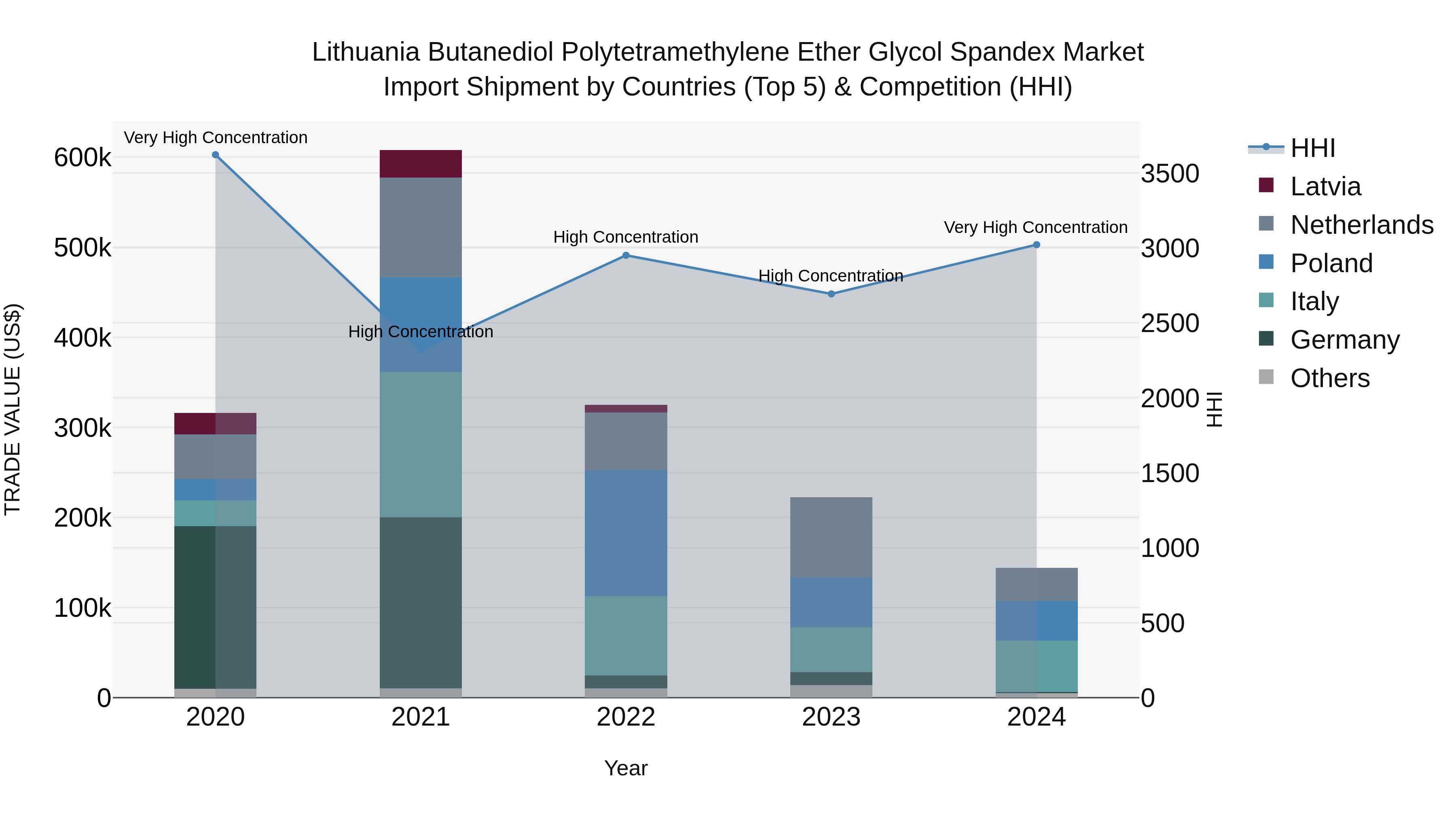 Lithuania Butanediol Polytetramethylene Ether Glycol Spandex Market Top 5 Importing Countries and Market Competition (HHI) Analysis