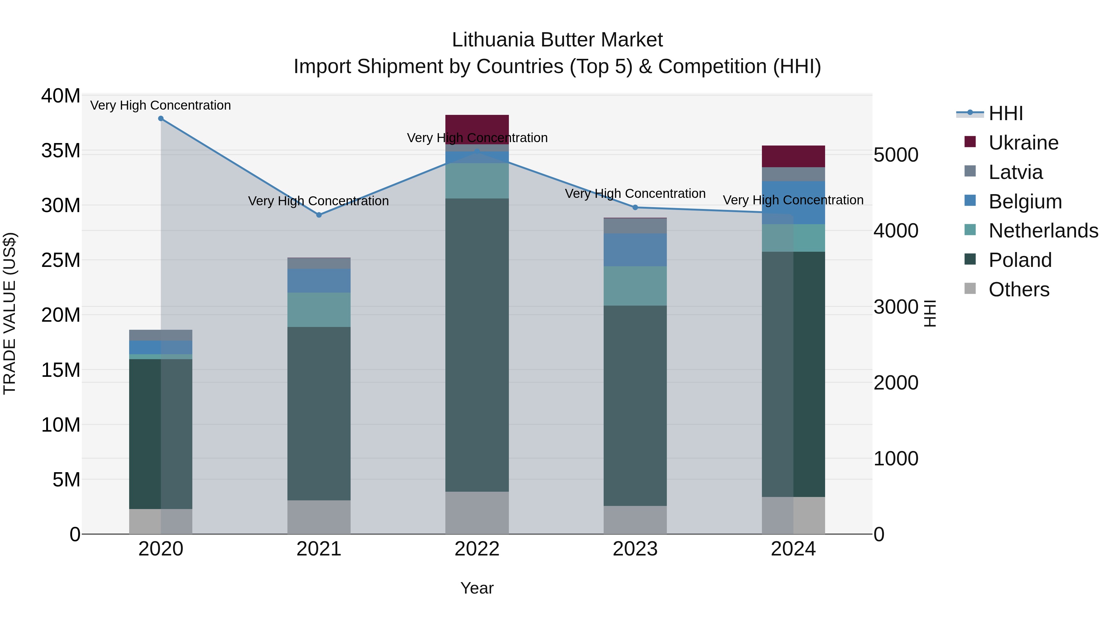 Lithuania Butter Market Top 5 Importing Countries and Market Competition (HHI) Analysis