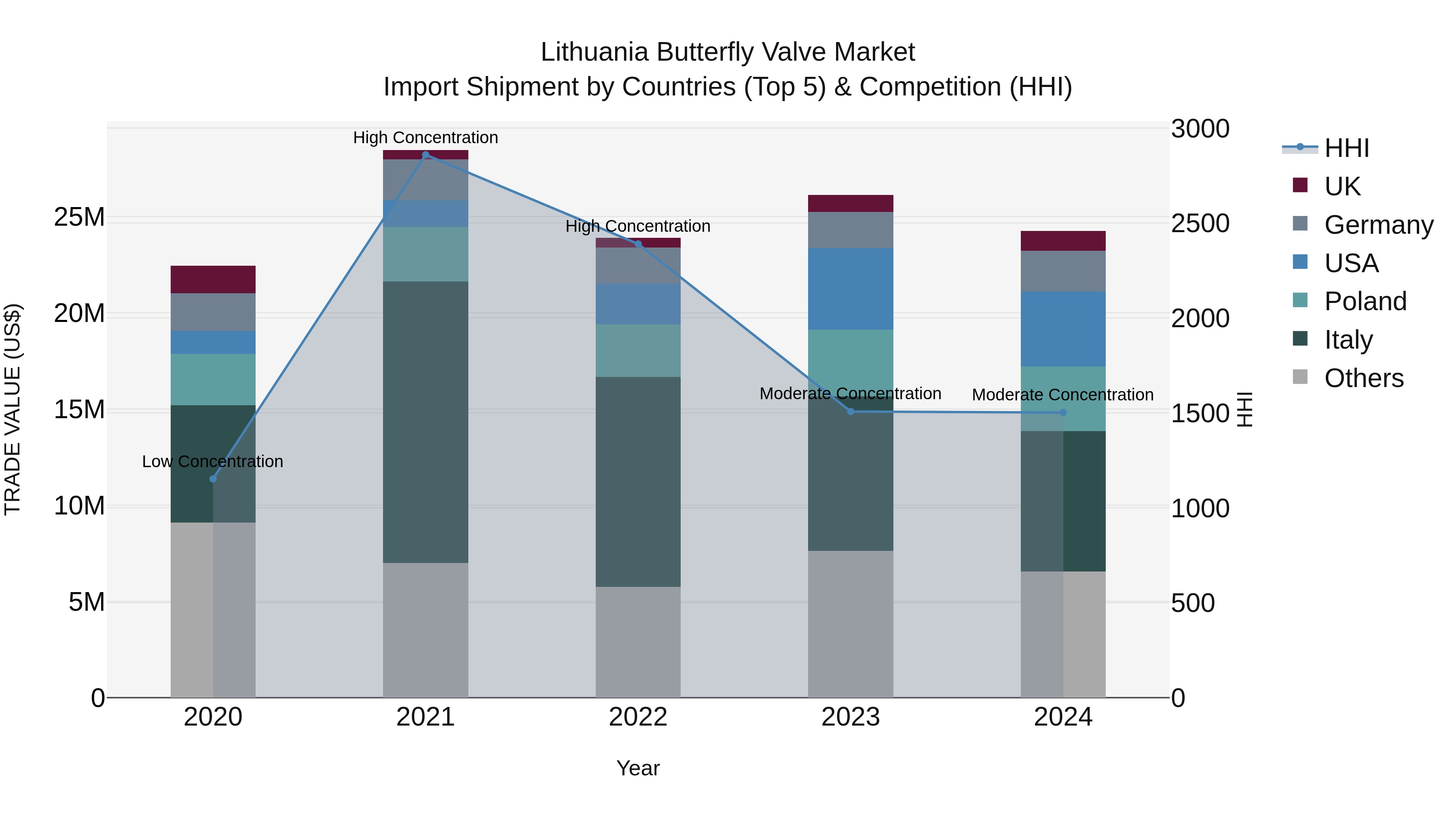 Lithuania Butterfly Valve Market Top 5 Importing Countries and Market Competition (HHI) Analysis