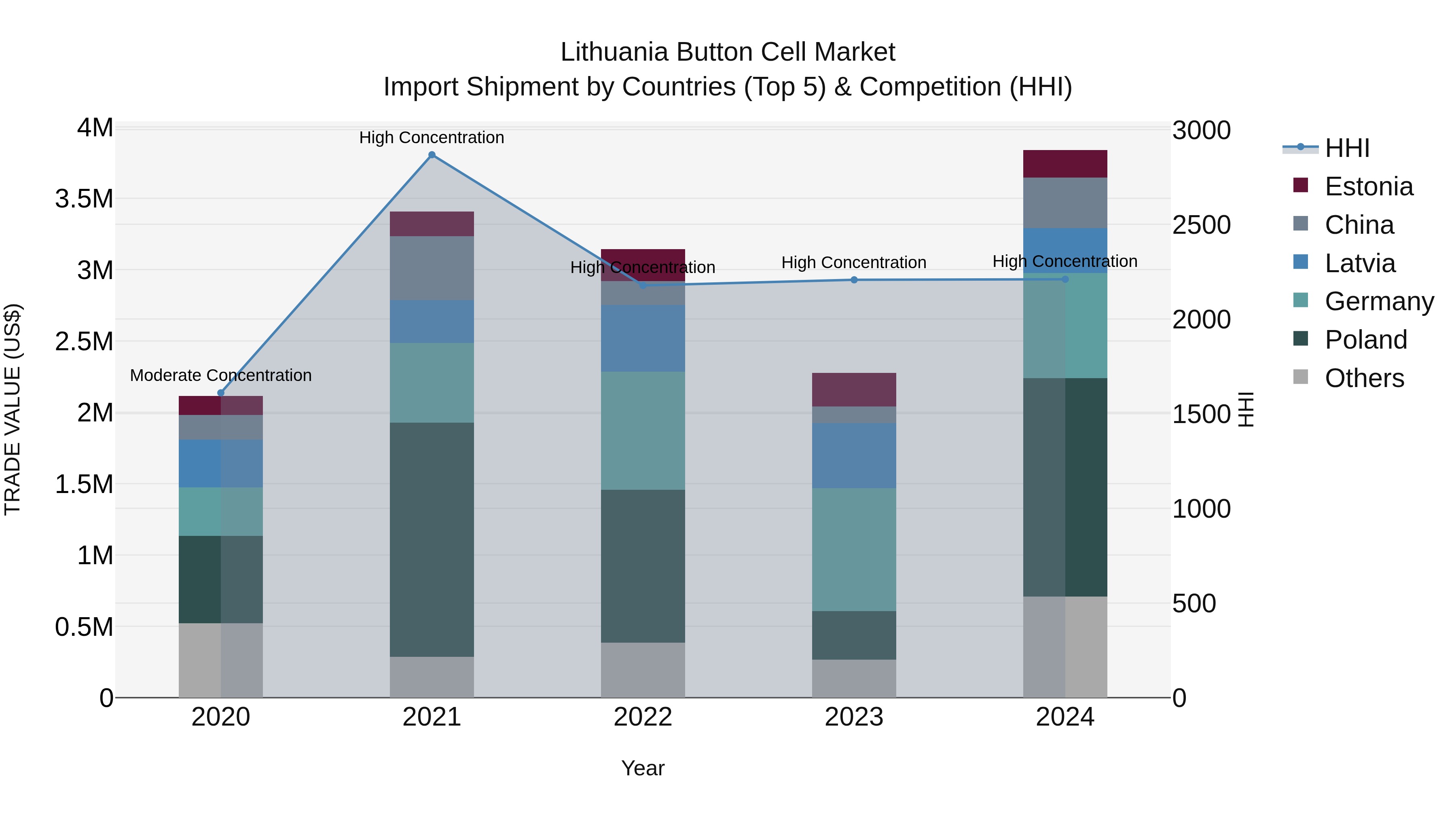 Lithuania Button Cell Market Top 5 Importing Countries and Market Competition (HHI) Analysis