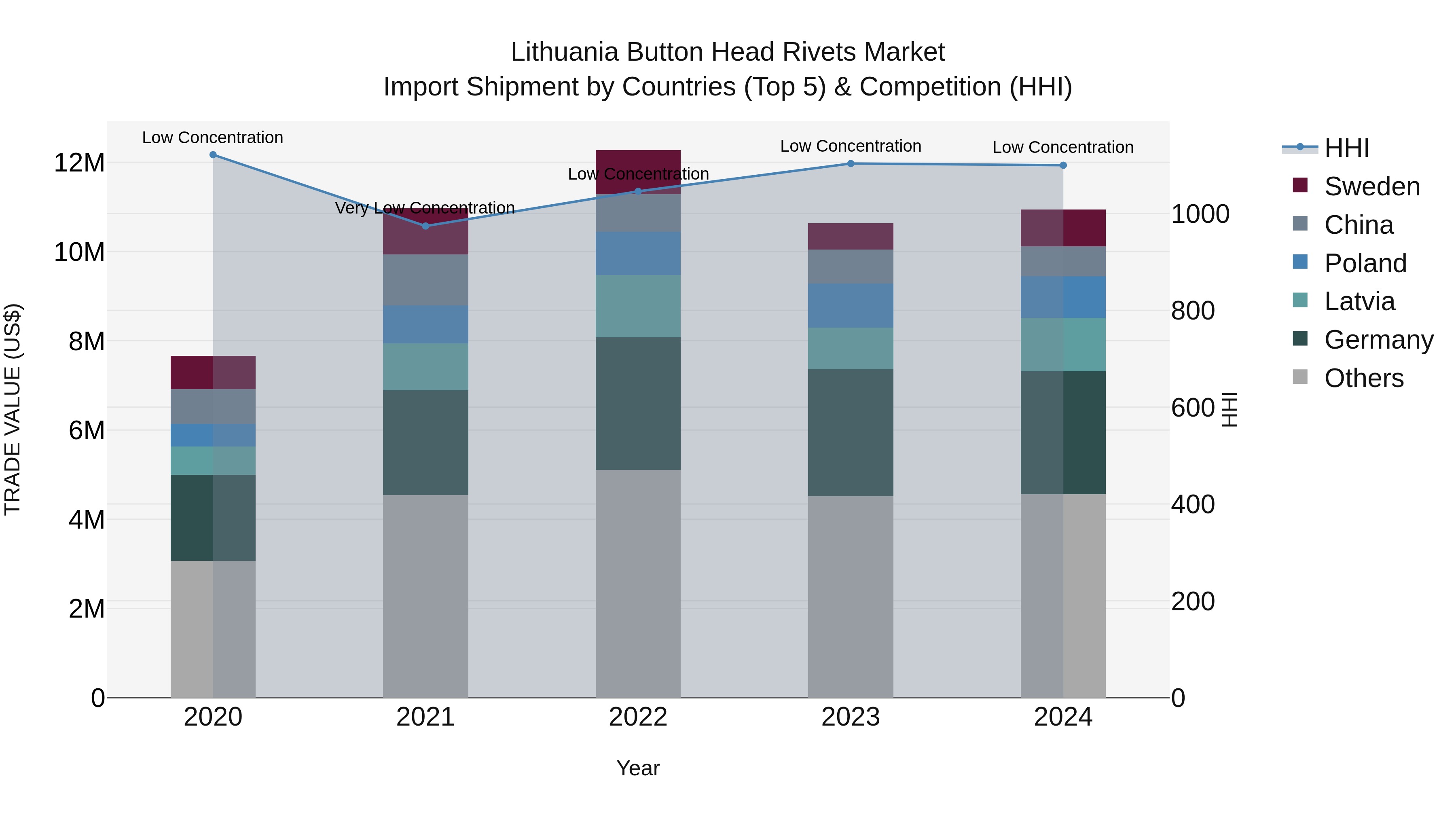 Lithuania Button Head Rivets Market Top 5 Importing Countries and Market Competition (HHI) Analysis