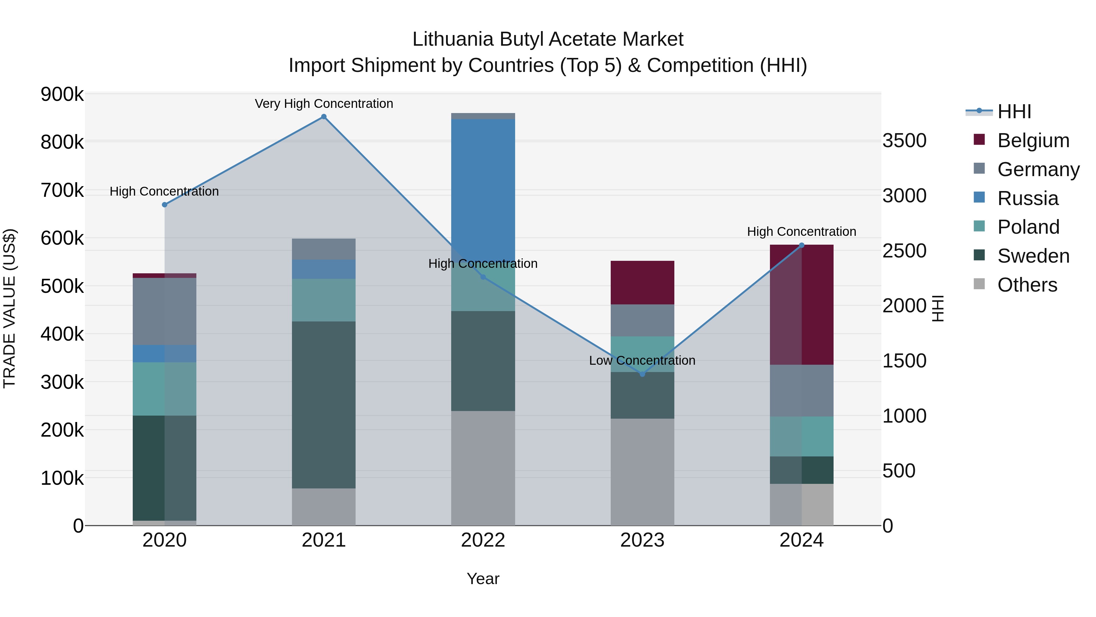 Lithuania Butyl Acetate Market Top 5 Importing Countries and Market Competition (HHI) Analysis