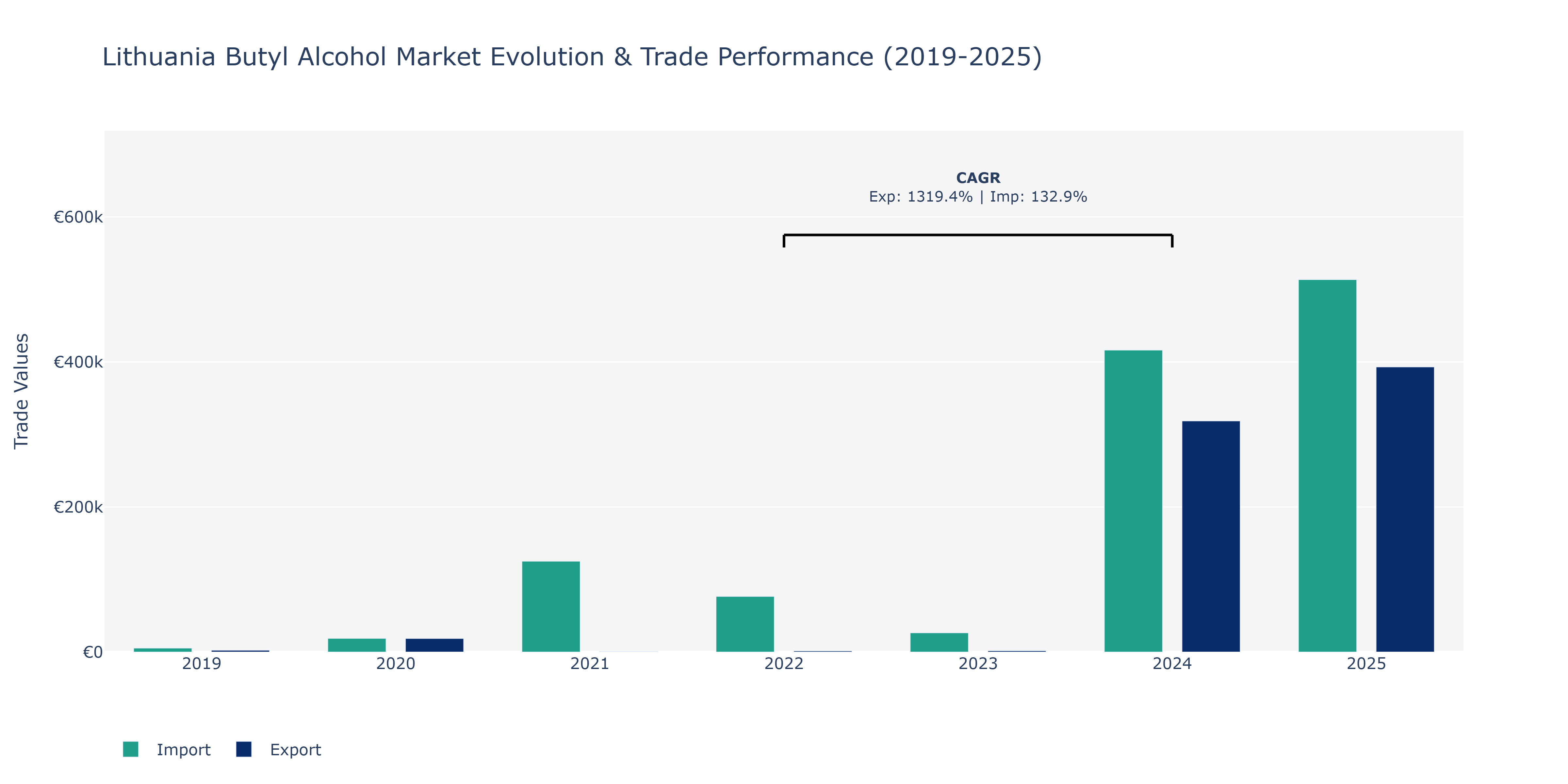 Lithuania Butyl Alcohol Market: Production & Trade Performance (2019-2025) Size