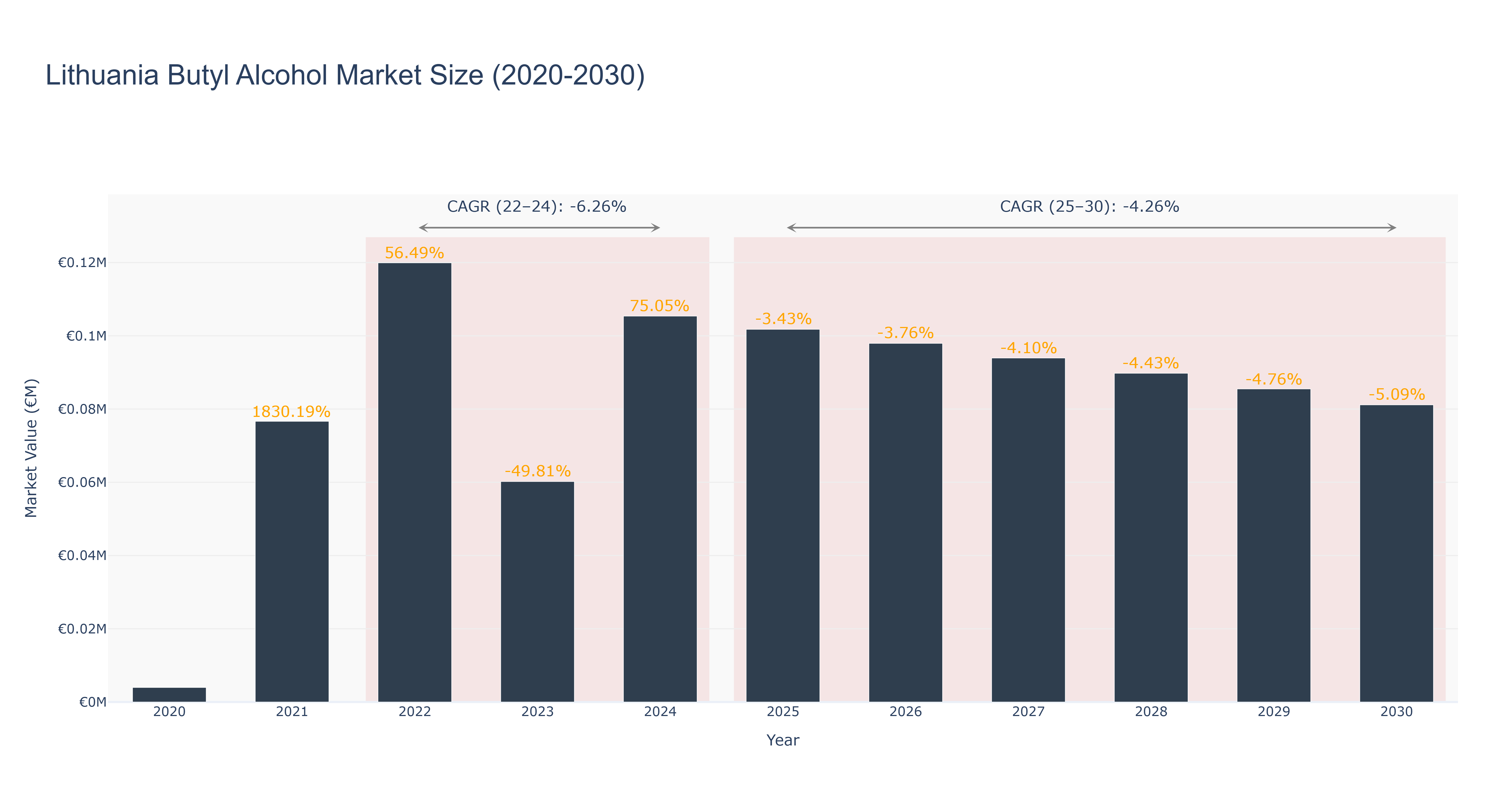 Lithuania Butyl Alcohol Market Size (2020-2030) Size