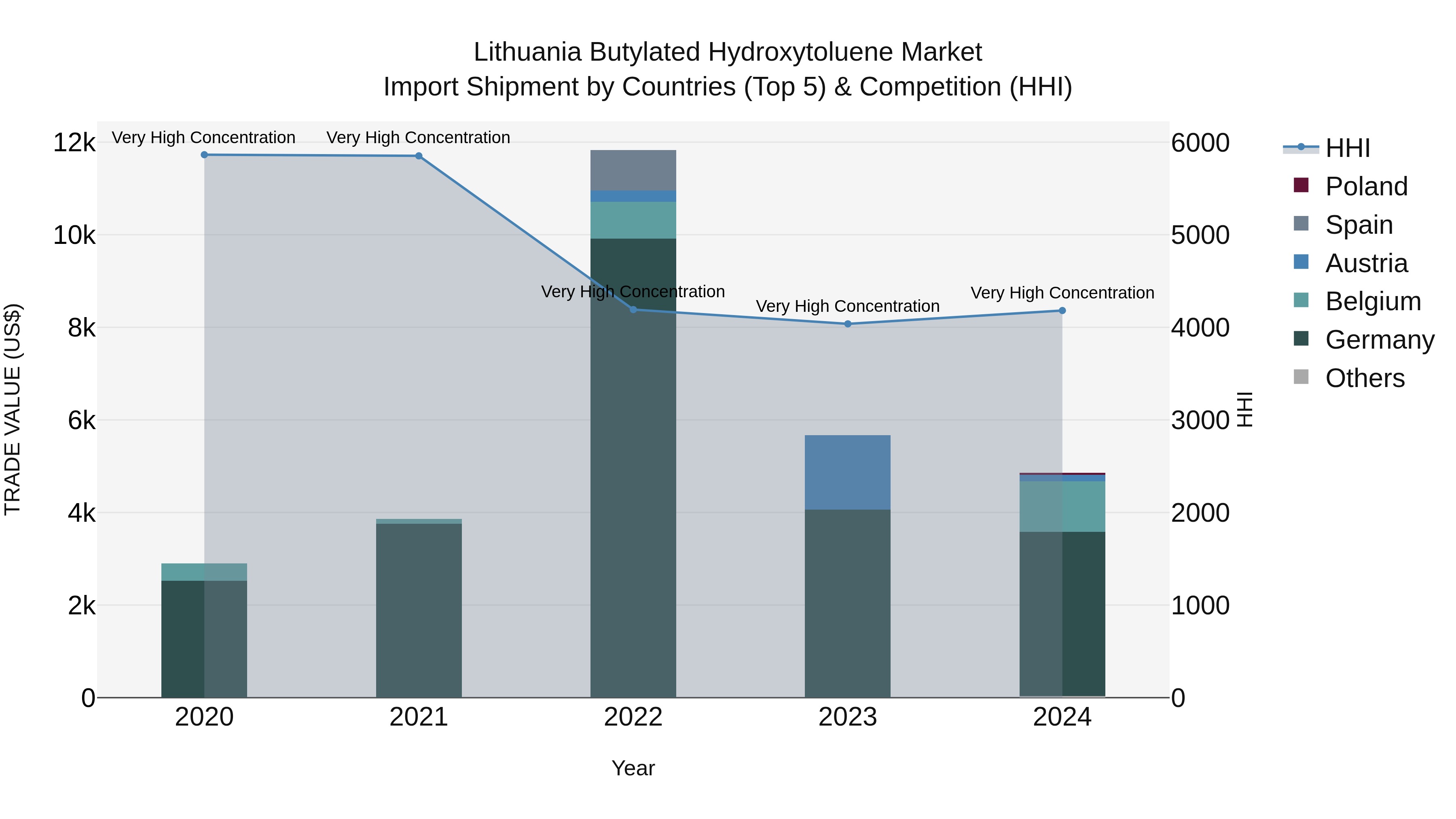 Lithuania Butylated Hydroxytoluene Market Top 5 Importing Countries and Market Competition (HHI) Analysis