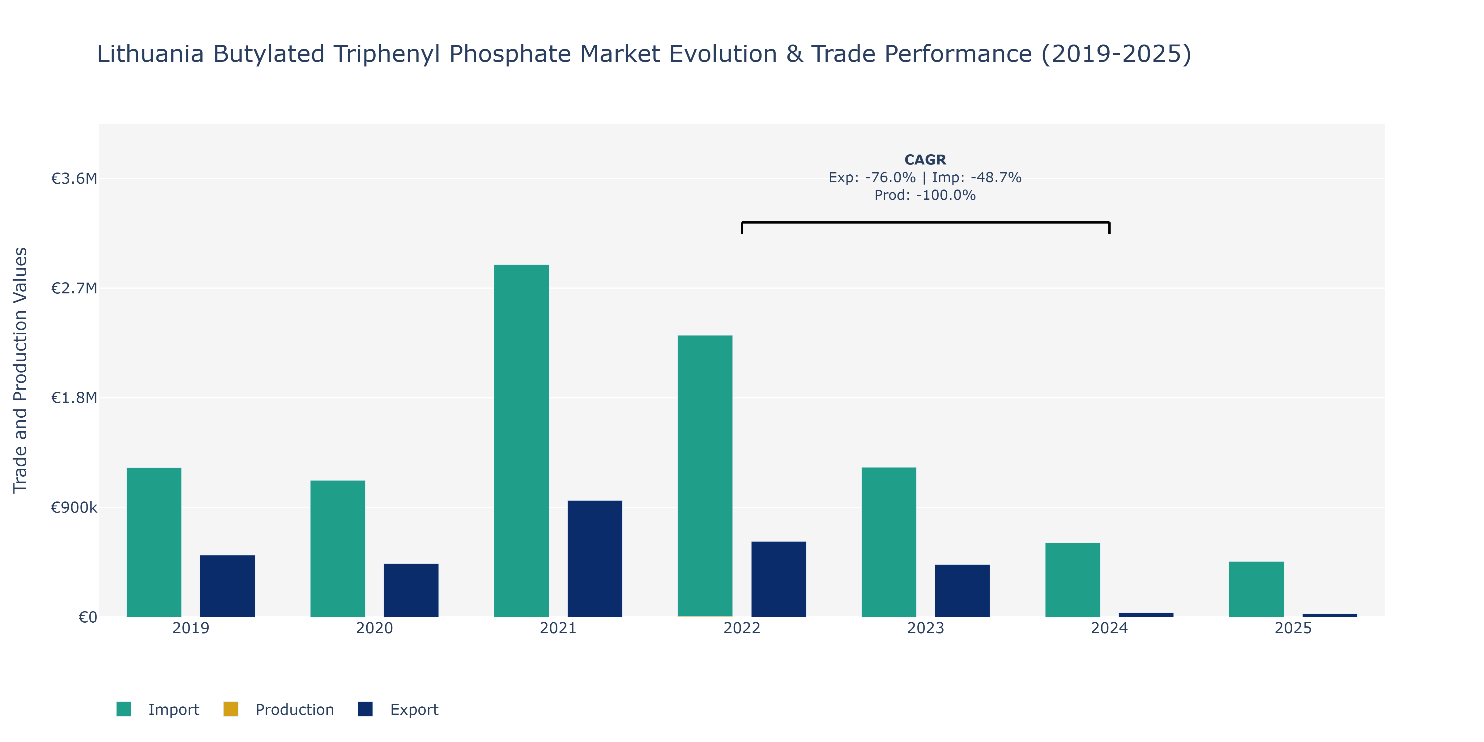 Lithuania Butylated Triphenyl Phosphate Market: Production & Trade Performance (2019-2025)