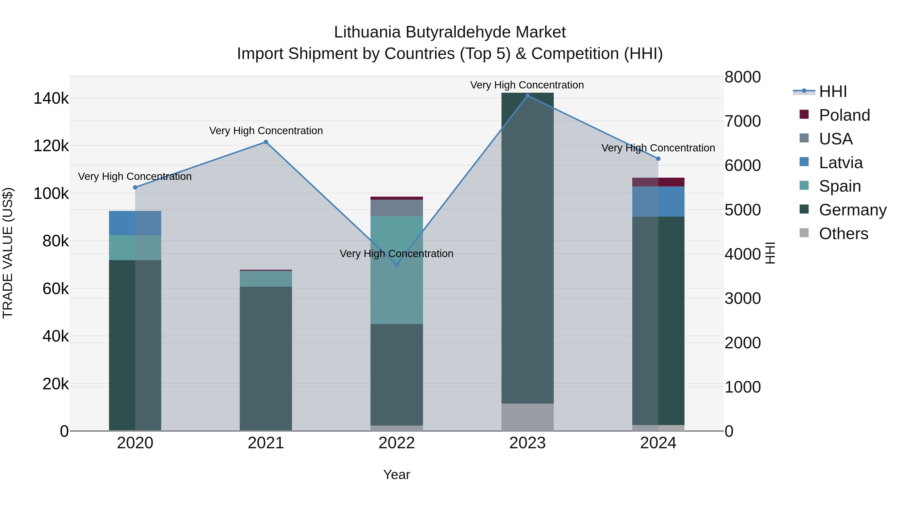 Lithuania Butyraldehyde Market Top 5 Importing Countries and Market Competition (HHI) Analysis