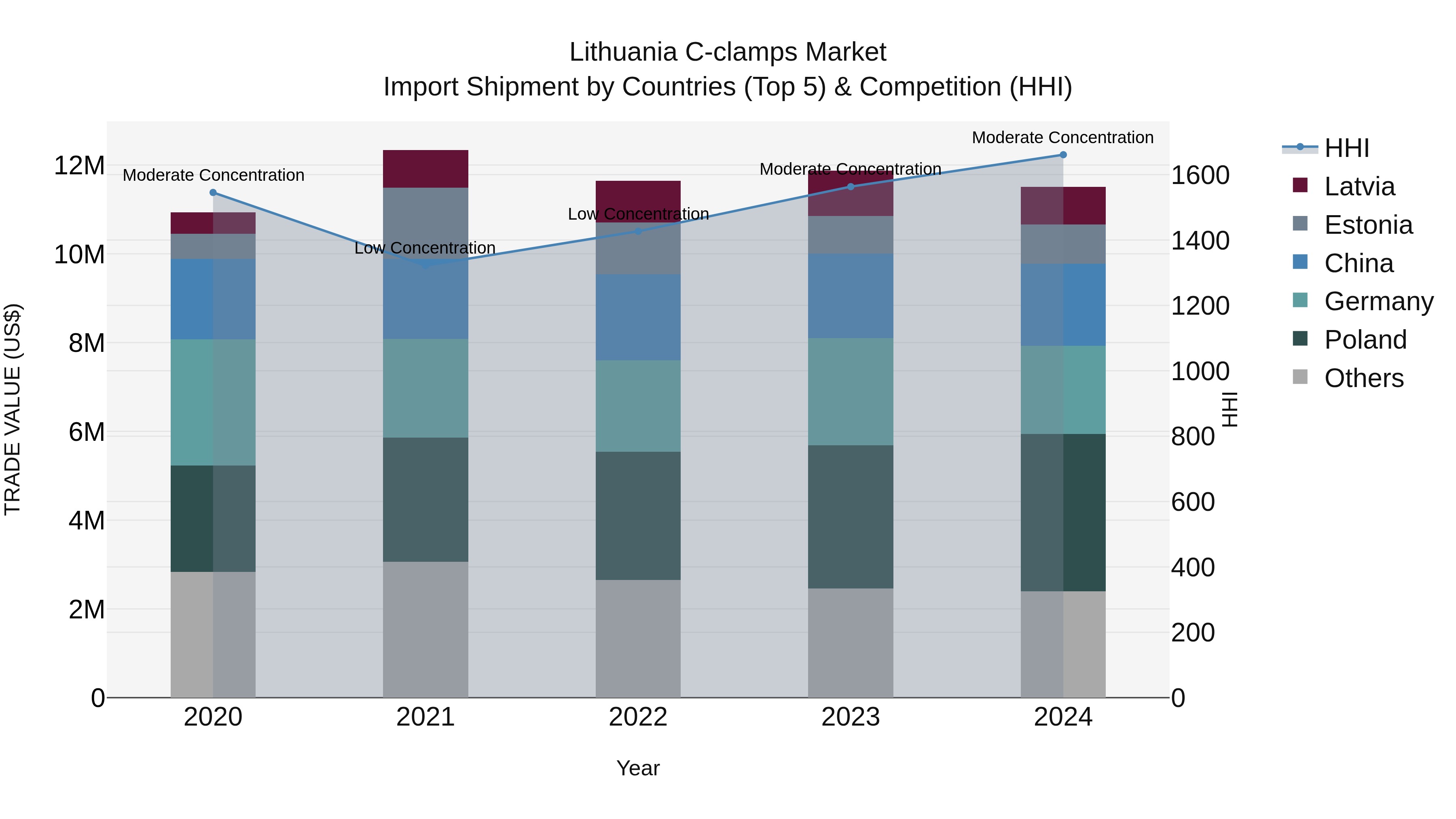 Lithuania C-clamps Market Top 5 Importing Countries and Market Competition (HHI) Analysis