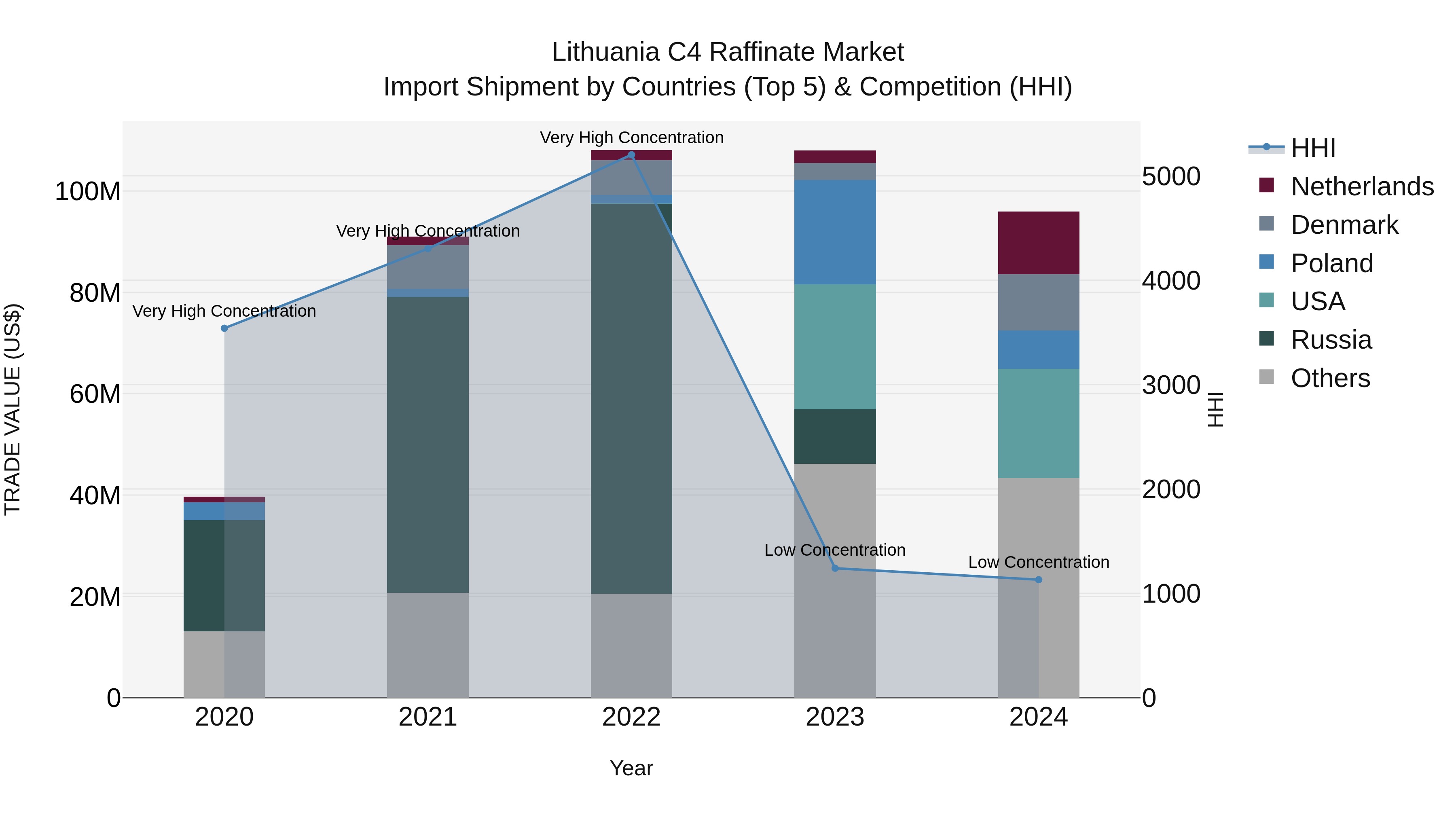 Lithuania C4 Raffinate Market Top 5 Importing Countries and Market Competition (HHI) Analysis
