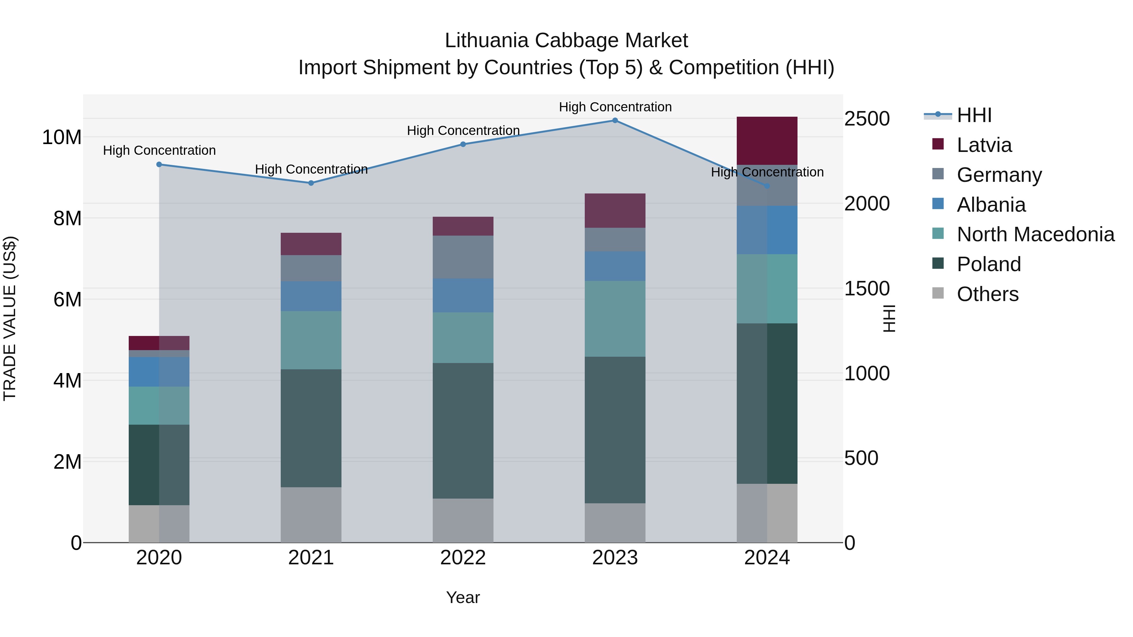 Lithuania Cabbage Market Top 5 Importing Countries and Market Competition (HHI) Analysis