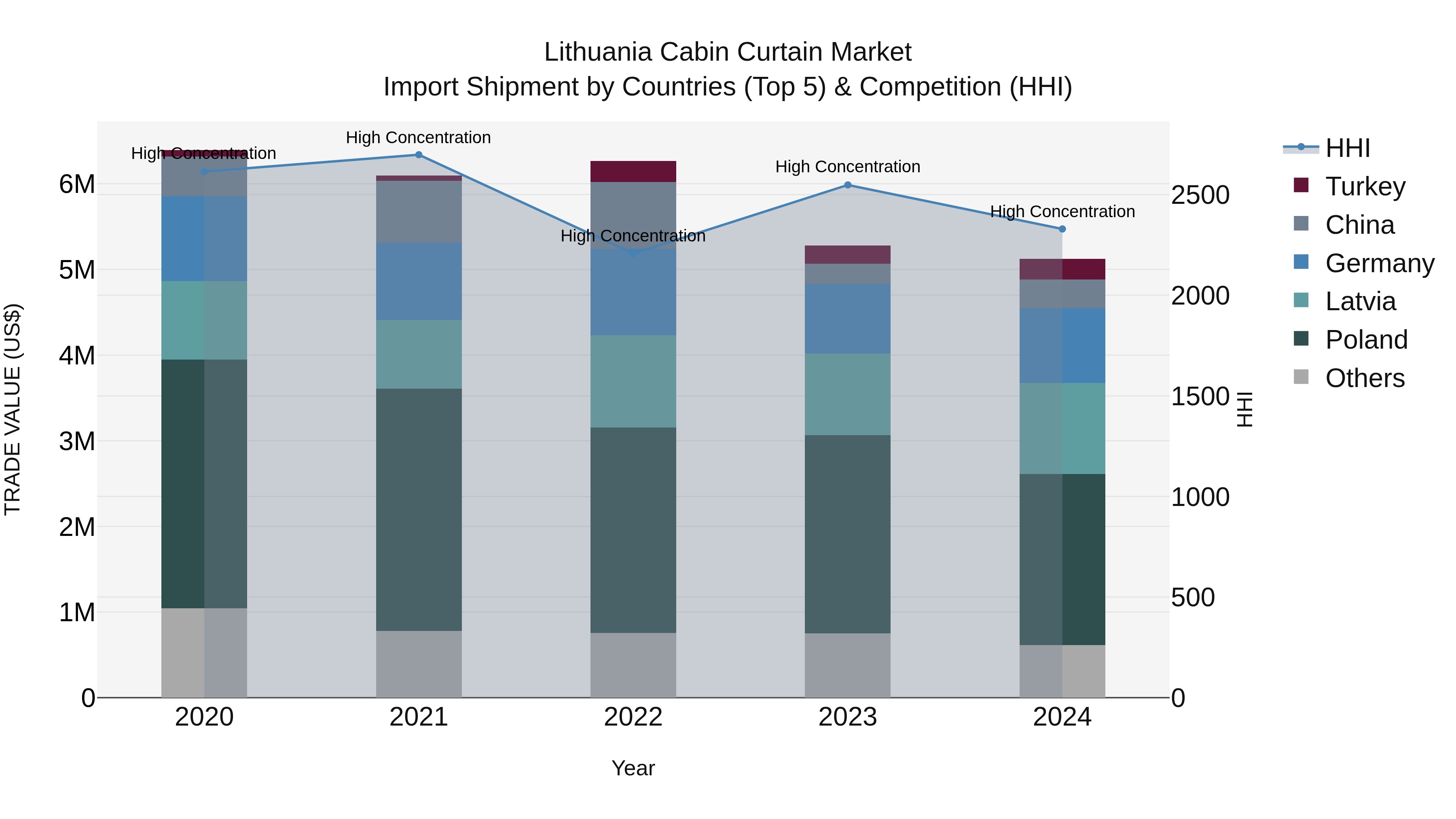 Lithuania Cabin Curtain Market Top 5 Importing Countries and Market Competition (HHI) Analysis