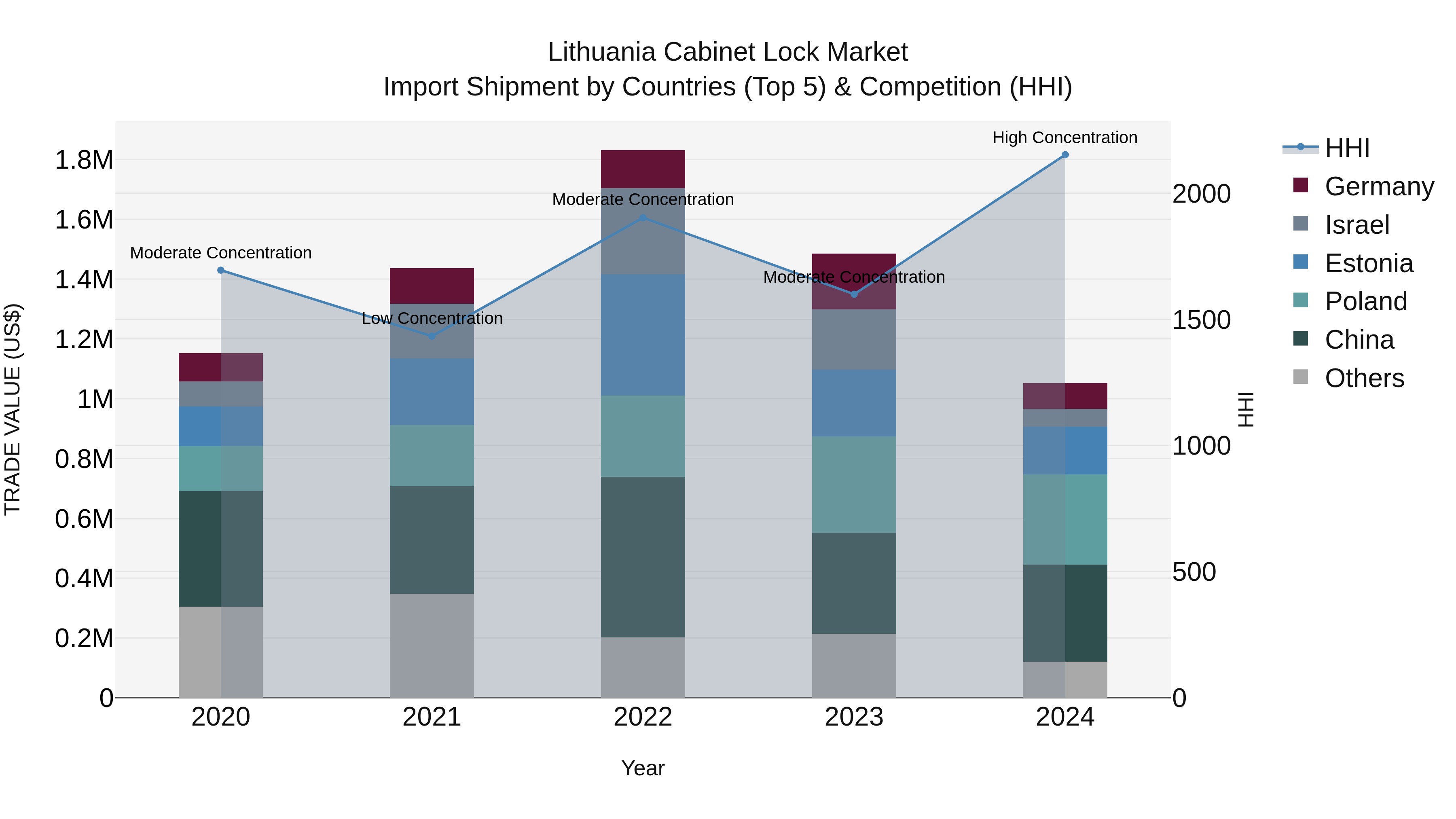 Lithuania Cabinet Lock Market Top 5 Importing Countries and Market Competition (HHI) Analysis