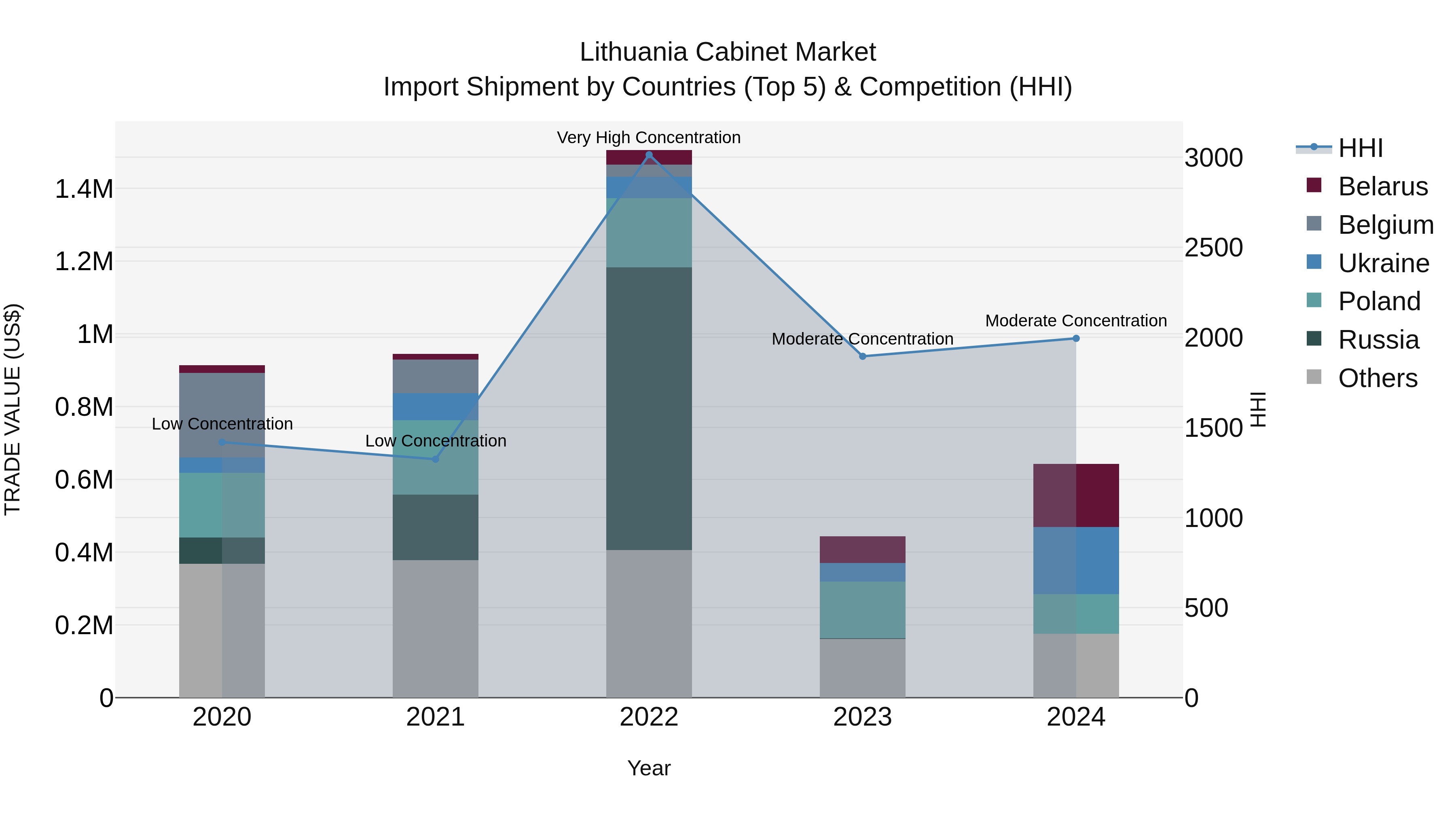Lithuania Cabinet Market Top 5 Importing Countries and Market Competition (HHI) Analysis