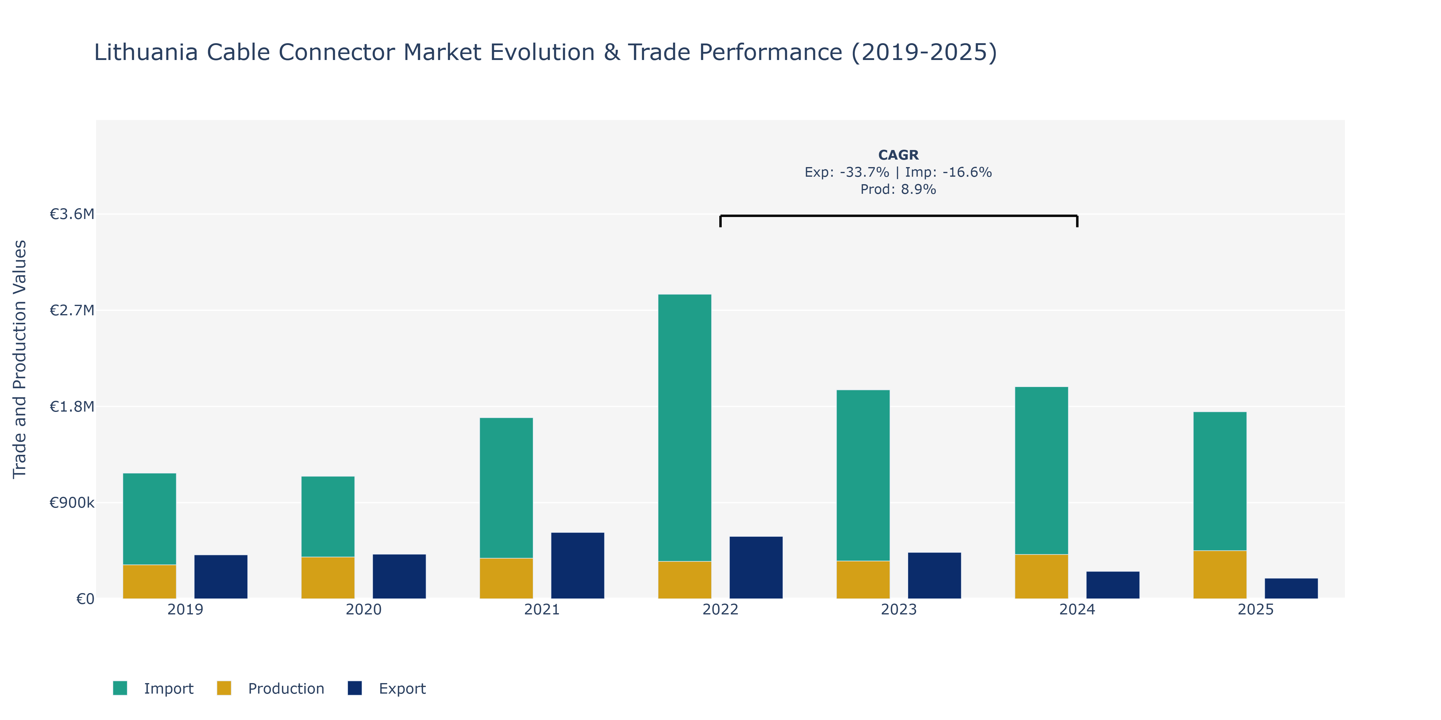 Lithuania Cable Connector Market: Production & Trade Performance (2019-2025)