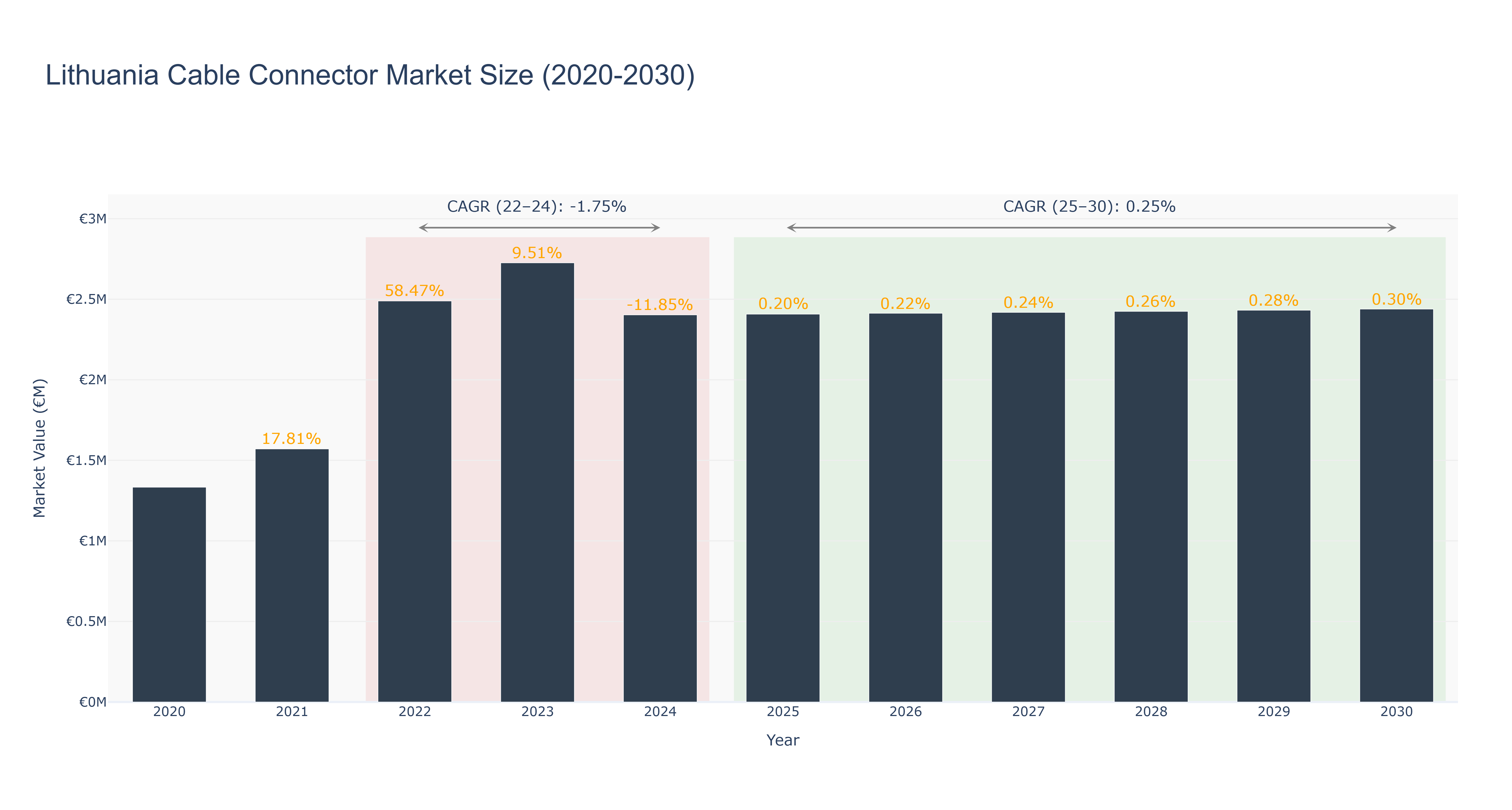 Lithuania Cable Connector Market Size (2020-2030)