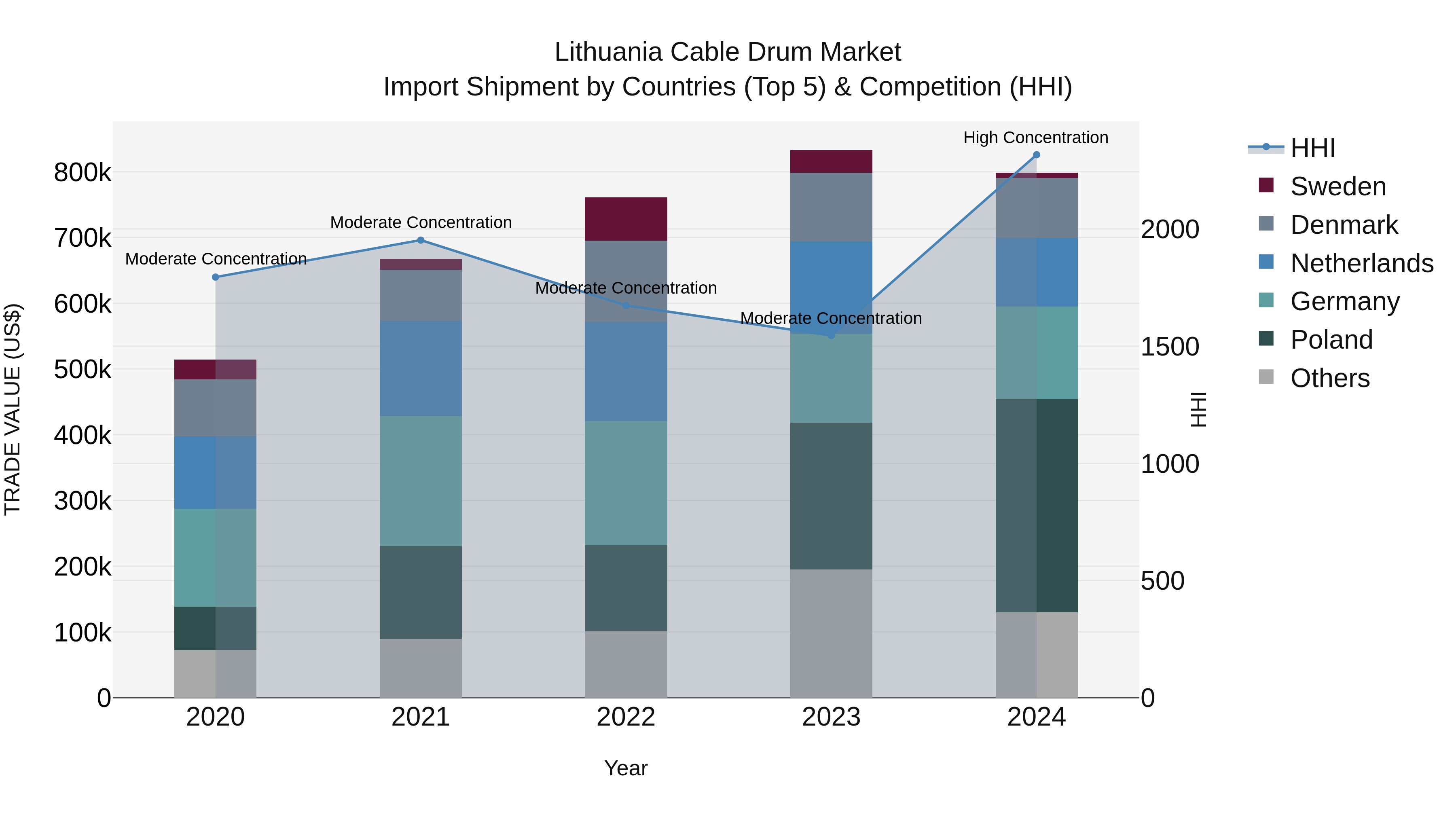 Lithuania Cable Drum Market Top 5 Importing Countries and Market Competition (HHI) Analysis