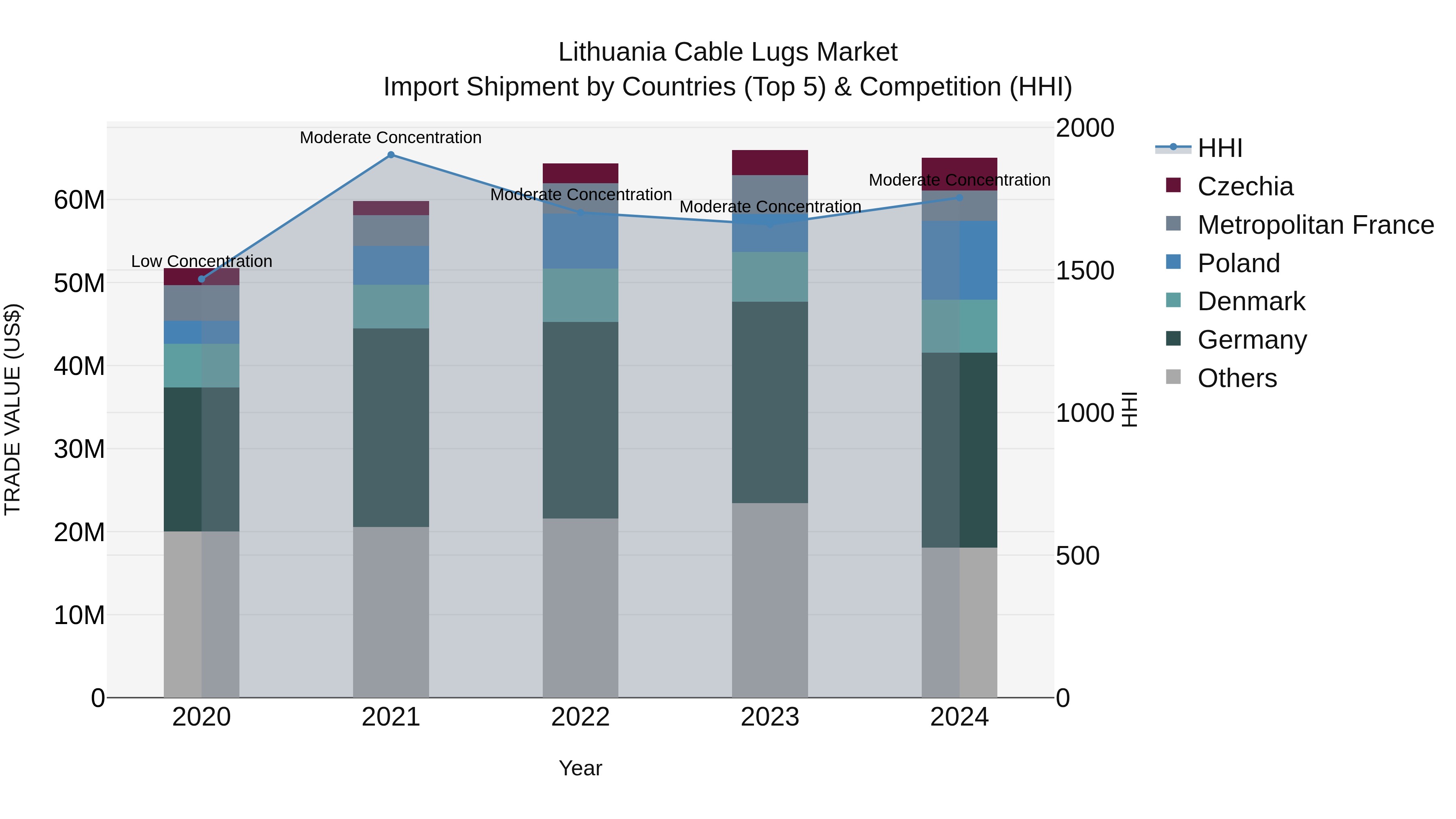 Lithuania Cable Lugs Market Top 5 Importing Countries and Market Competition (HHI) Analysis