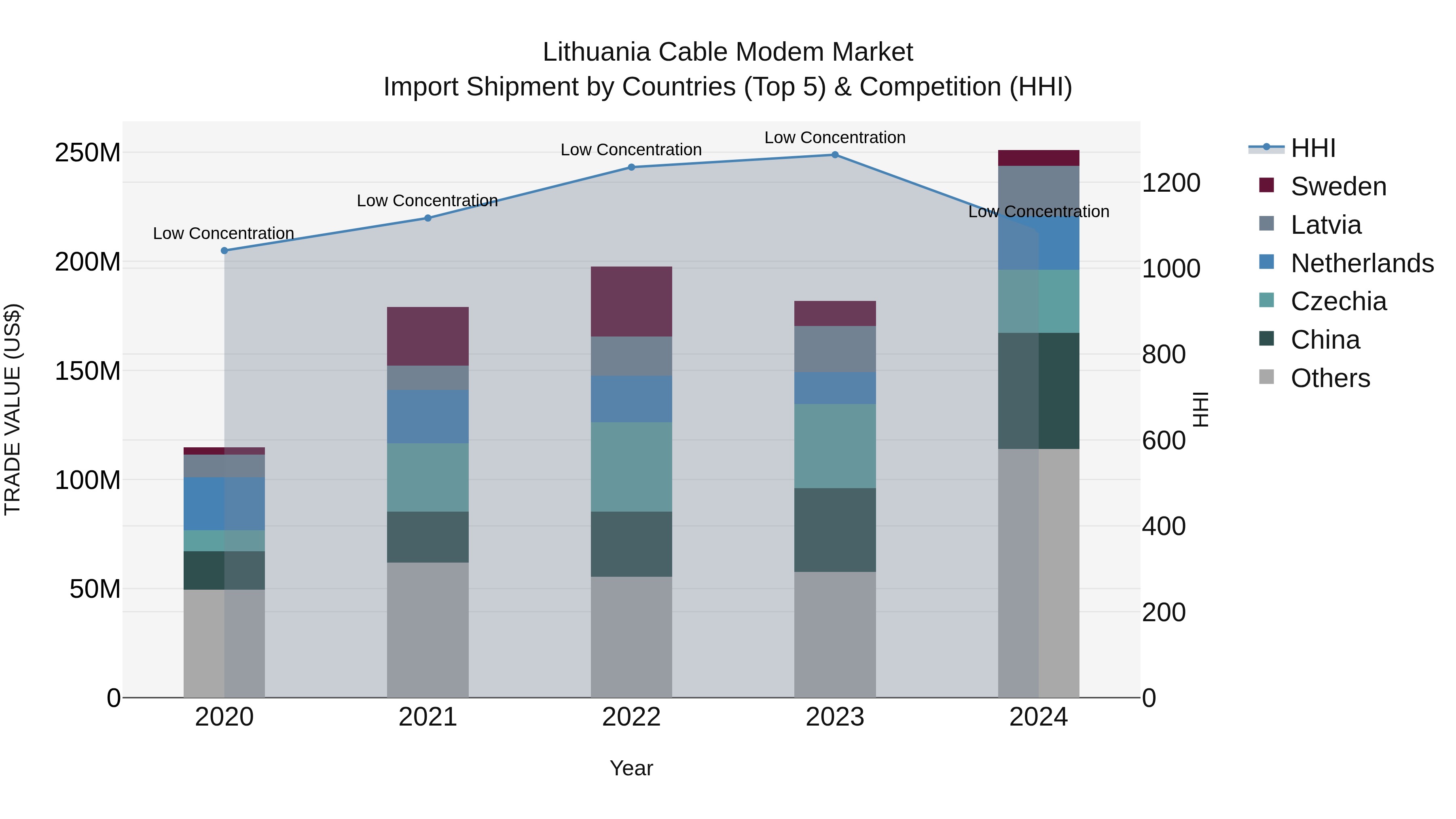 Lithuania Cable Modem Market Top 5 Importing Countries and Market Competition (HHI) Analysis