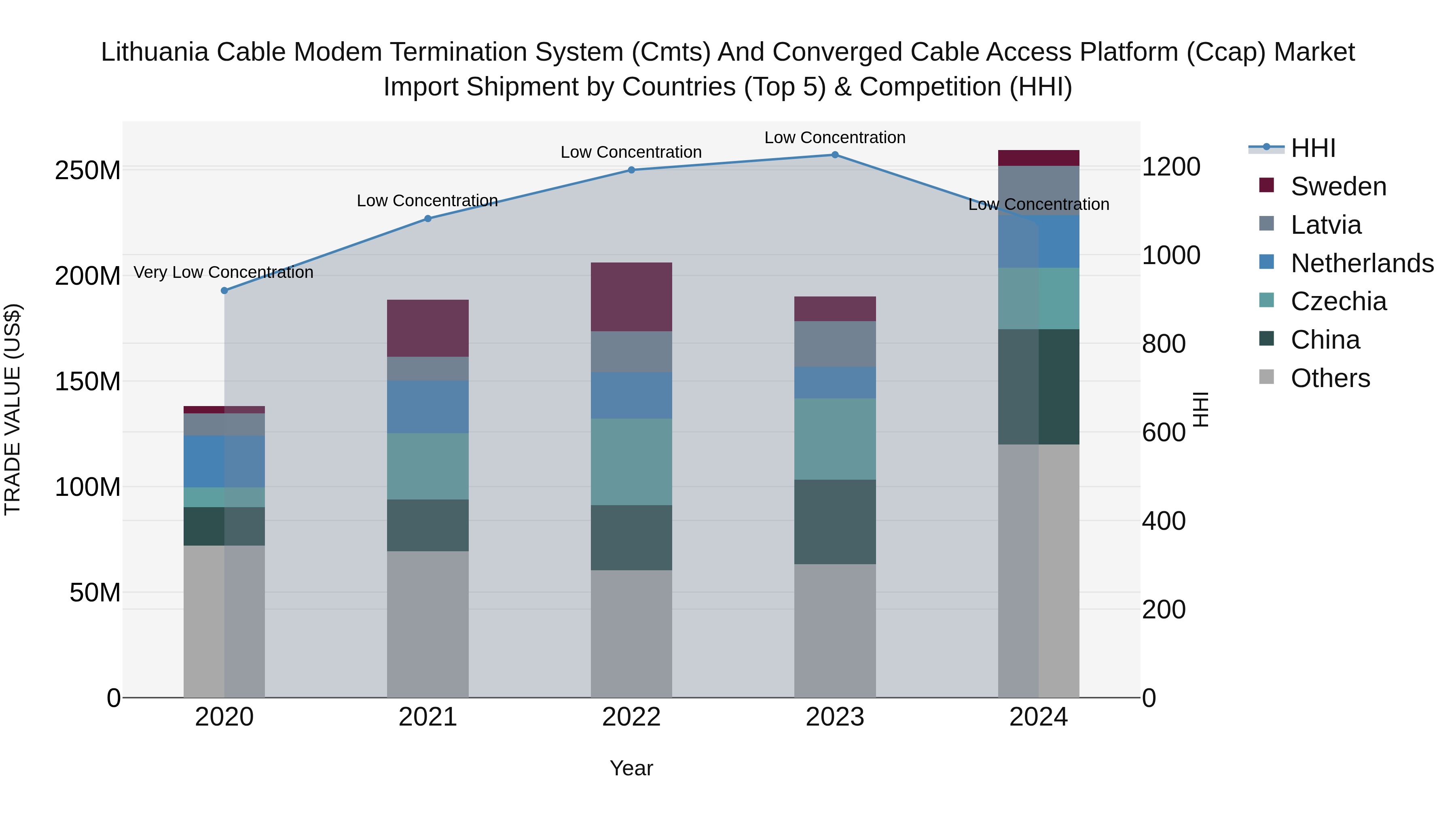 Lithuania Cable Modem Termination System (Cmts) and Converged Cable Access Platform (Ccap) Market Top 5 Importing Countries and Market Competition (HHI) Analysis