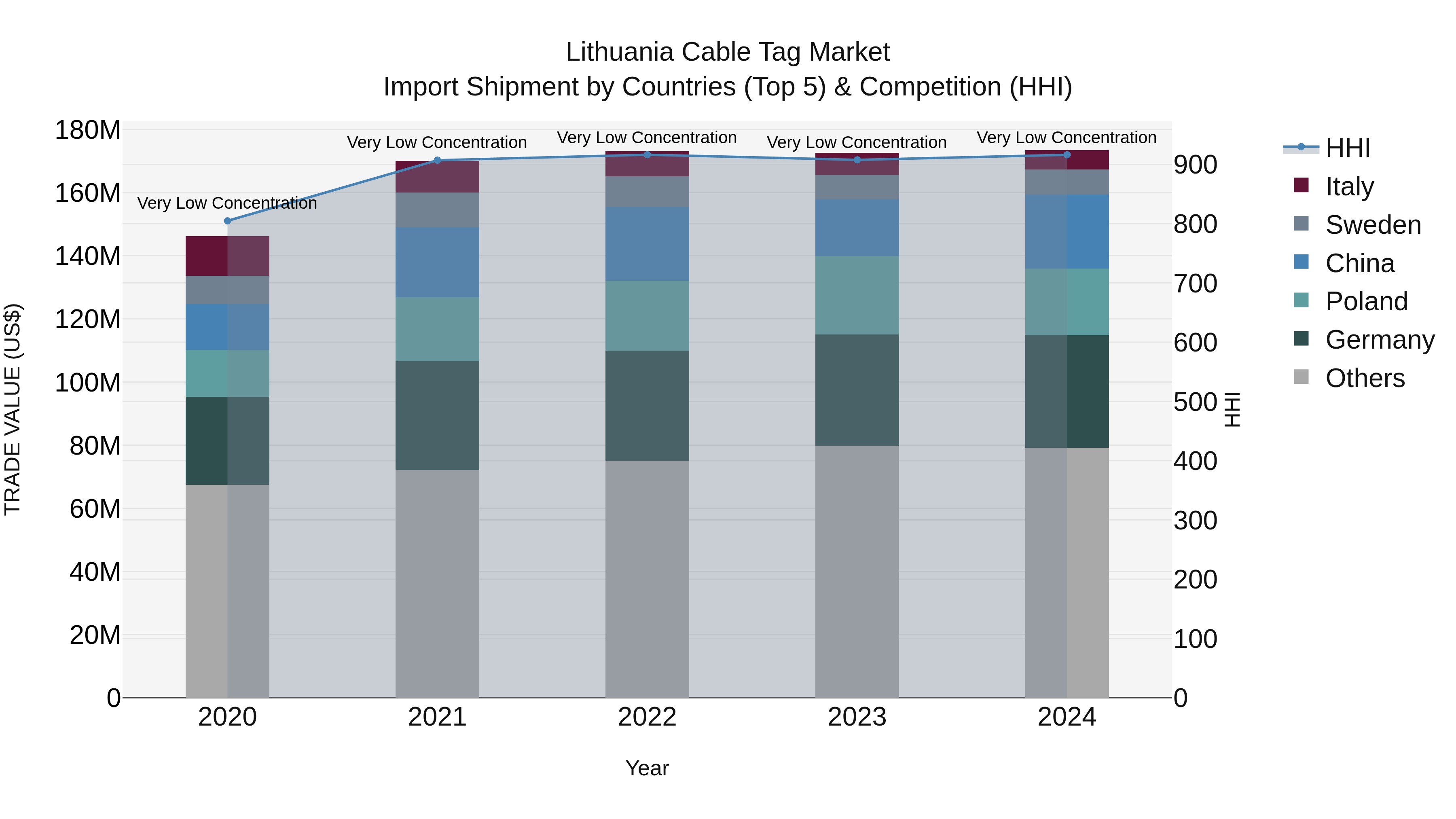 Lithuania Cable Tag Market Top 5 Importing Countries and Market Competition (HHI) Analysis