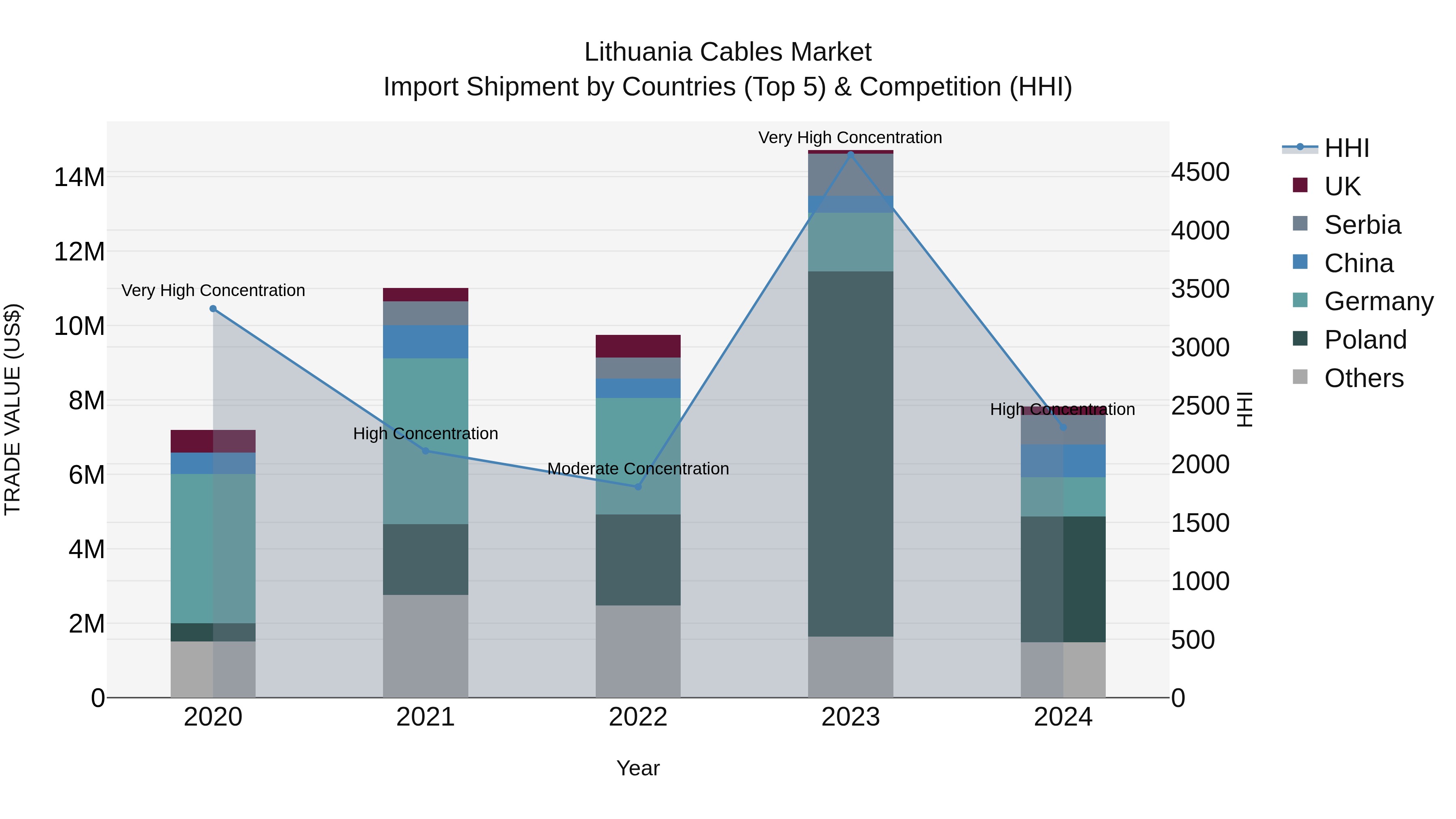 Lithuania Cables Market Top 5 Importing Countries and Market Competition (HHI) Analysis