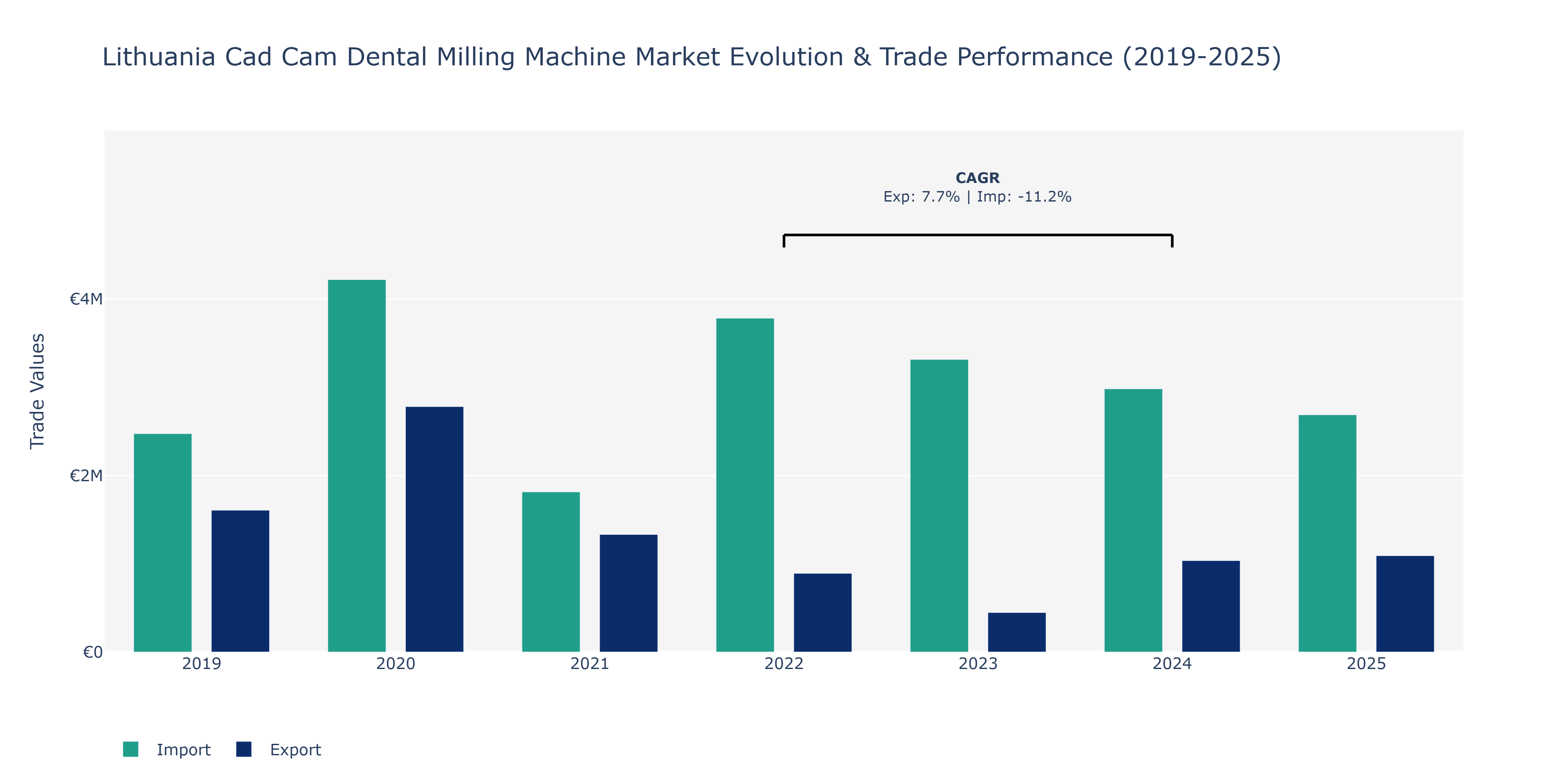 Lithuania Cad Cam Dental Milling Machine Market: Production & Trade Performance (2019-2025)