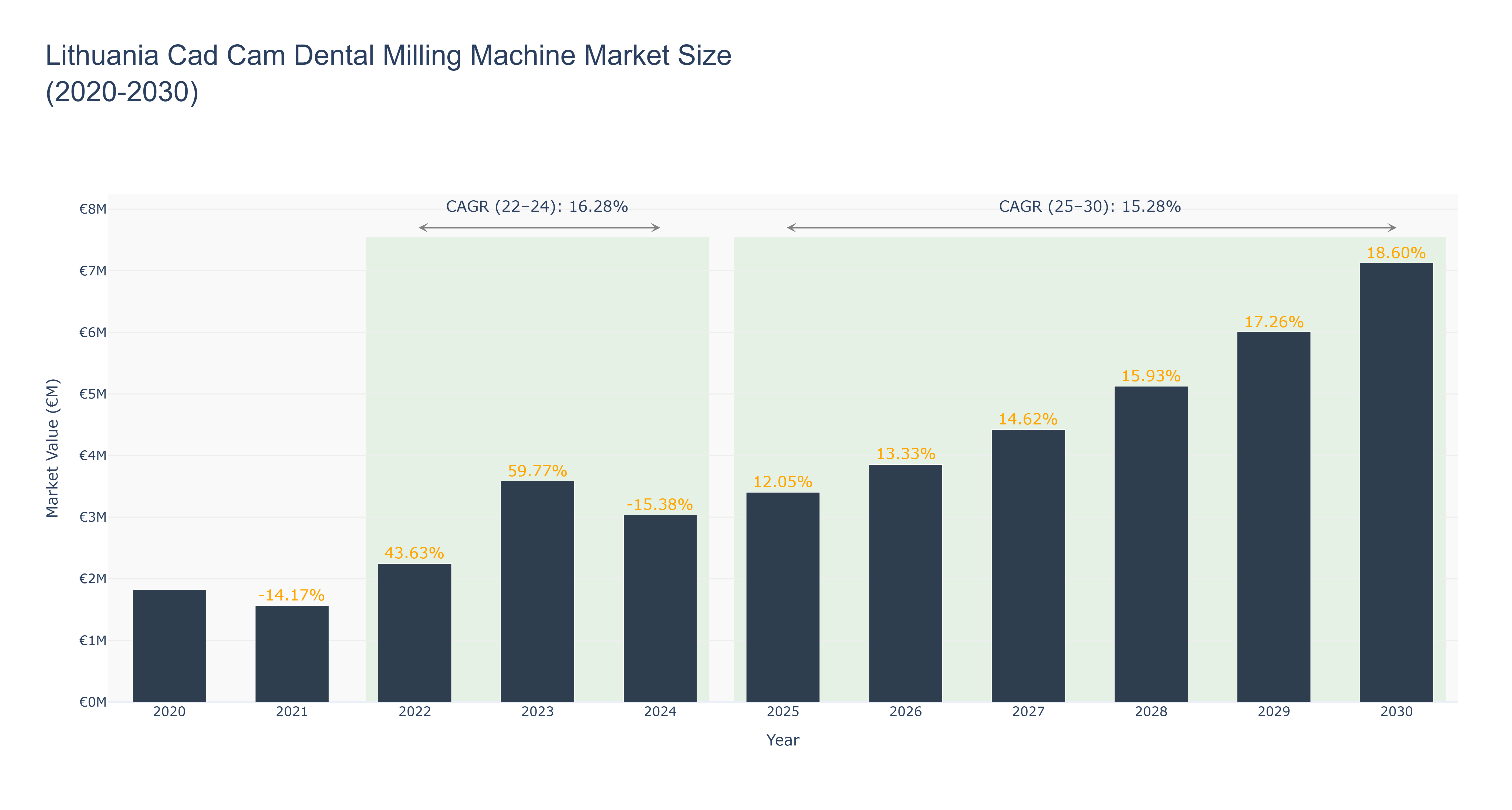 Lithuania Cad Cam Dental Milling Machine Market Size (2020-2030)