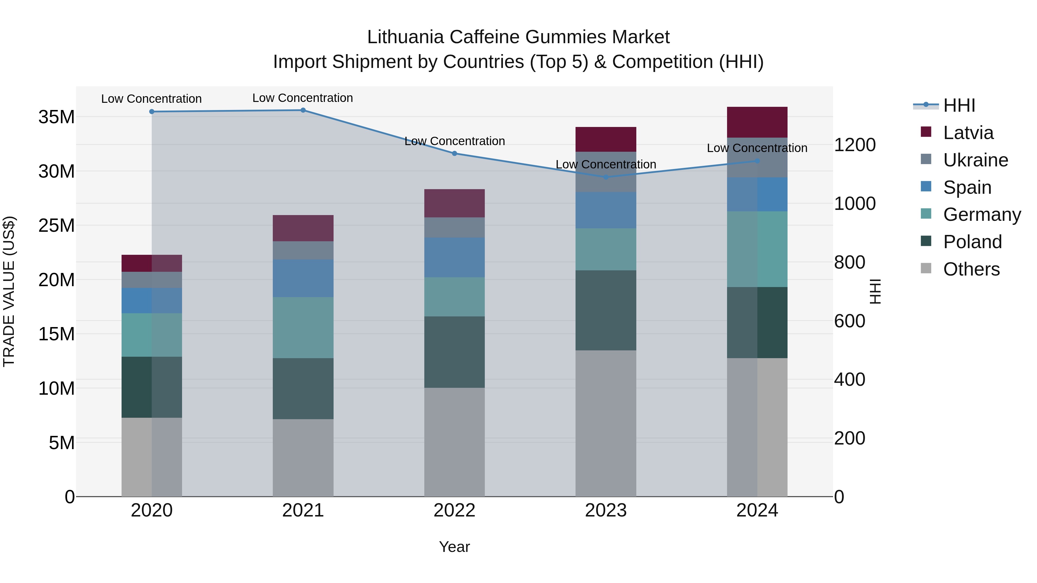 Lithuania Caffeine Gummies Market Top 5 Importing Countries and Market Competition (HHI) Analysis