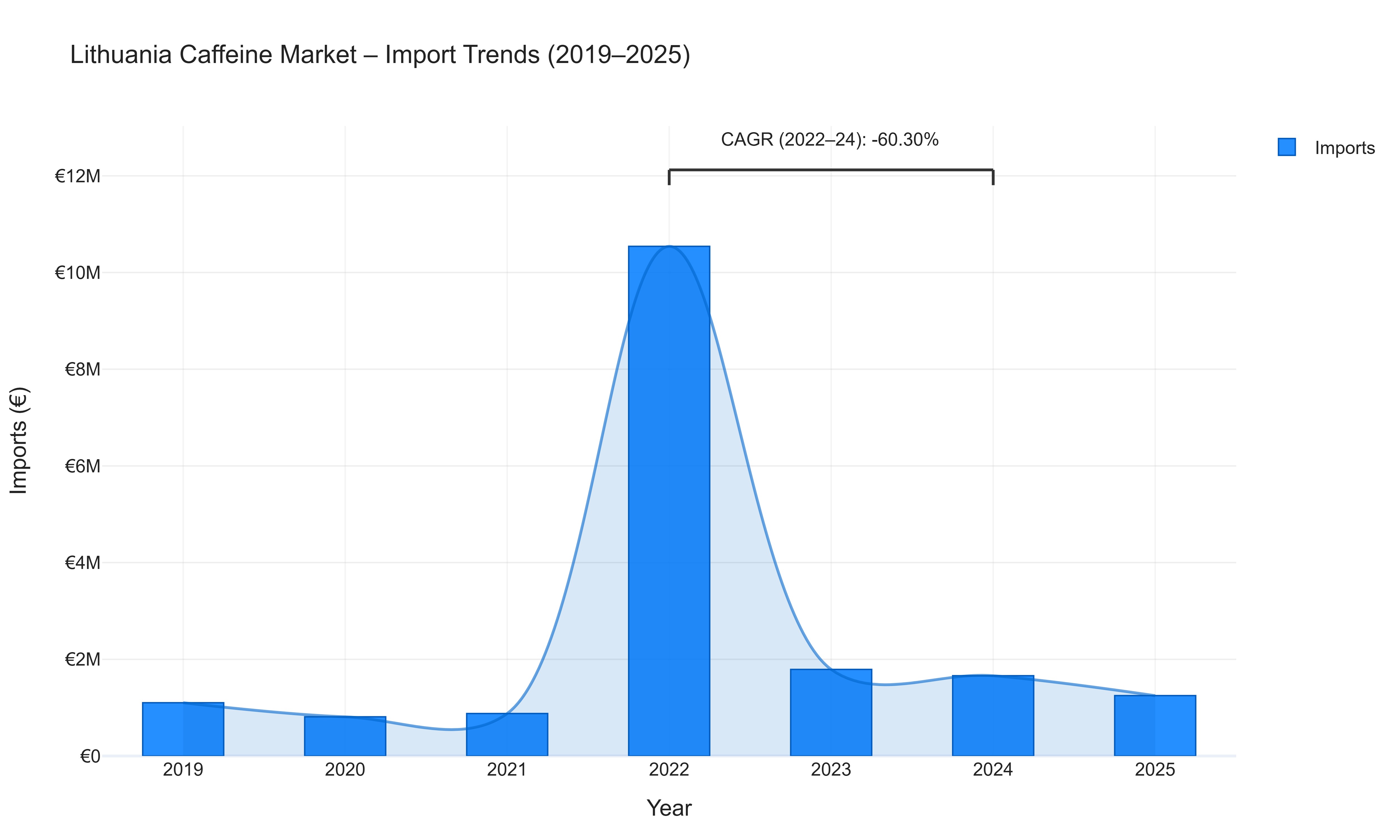 Lithuania Caffeine Market - Import Trends (2019-2025)