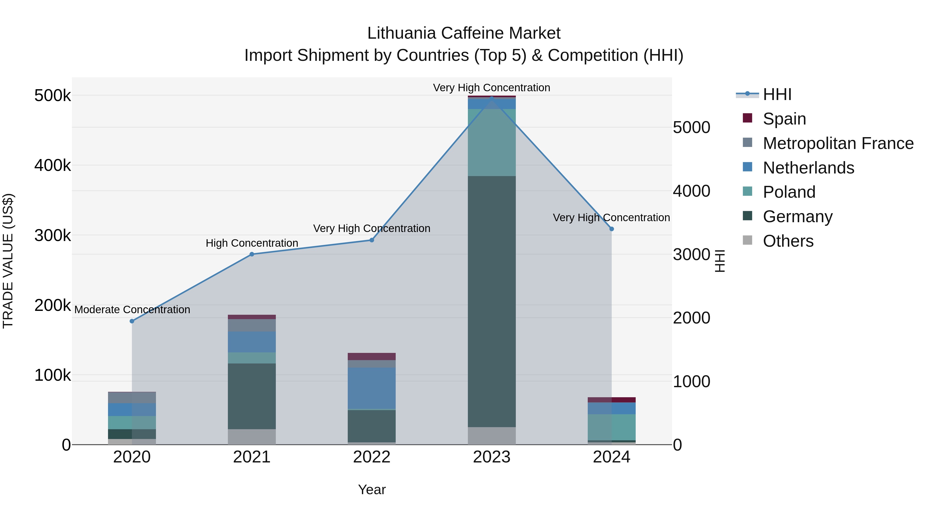 Lithuania Caffeine Market Top 5 Importing Countries and Market Competition (HHI) Analysis