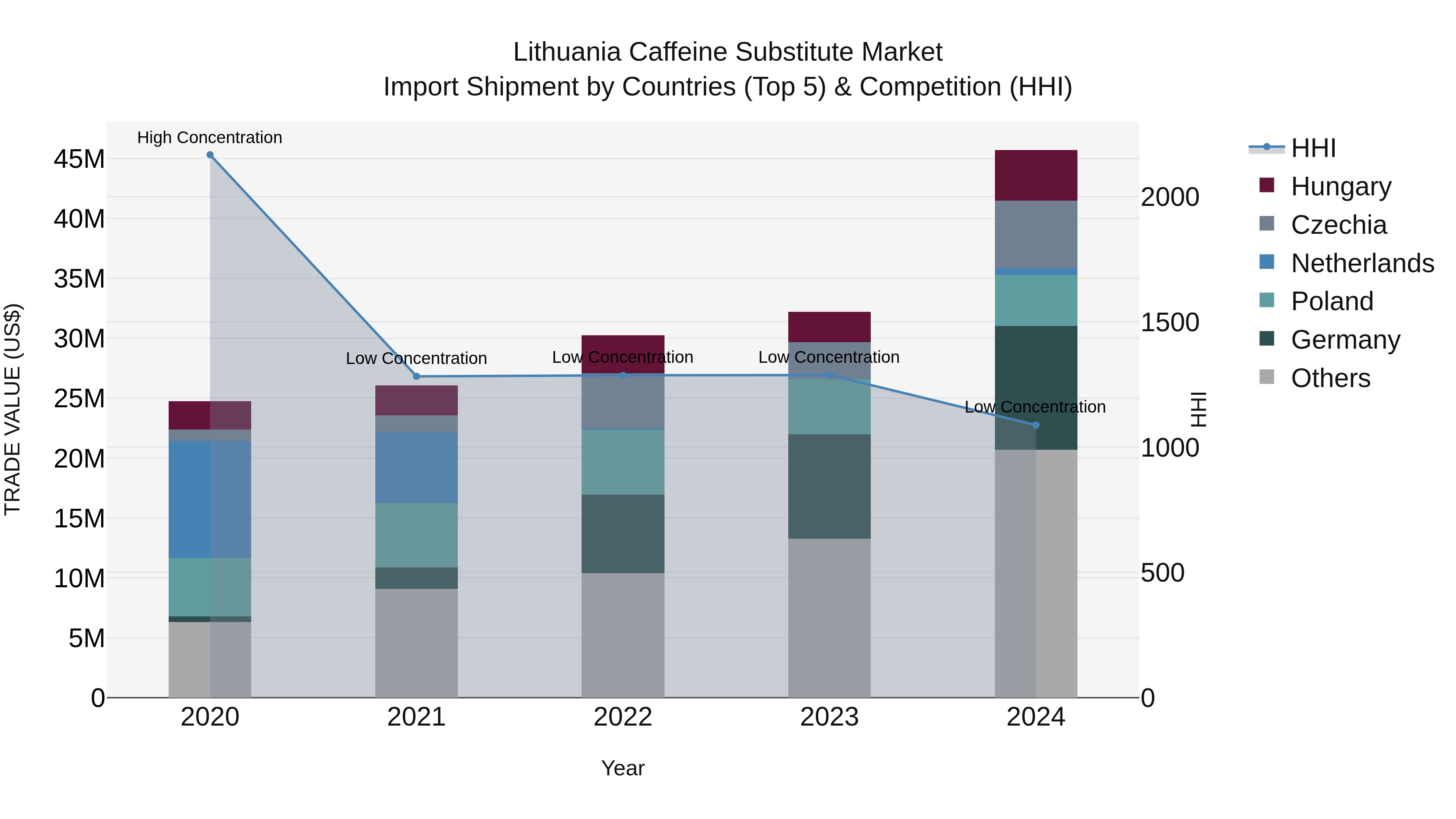 Lithuania Caffeine Substitute Market Top 5 Importing Countries and Market Competition (HHI) Analysis