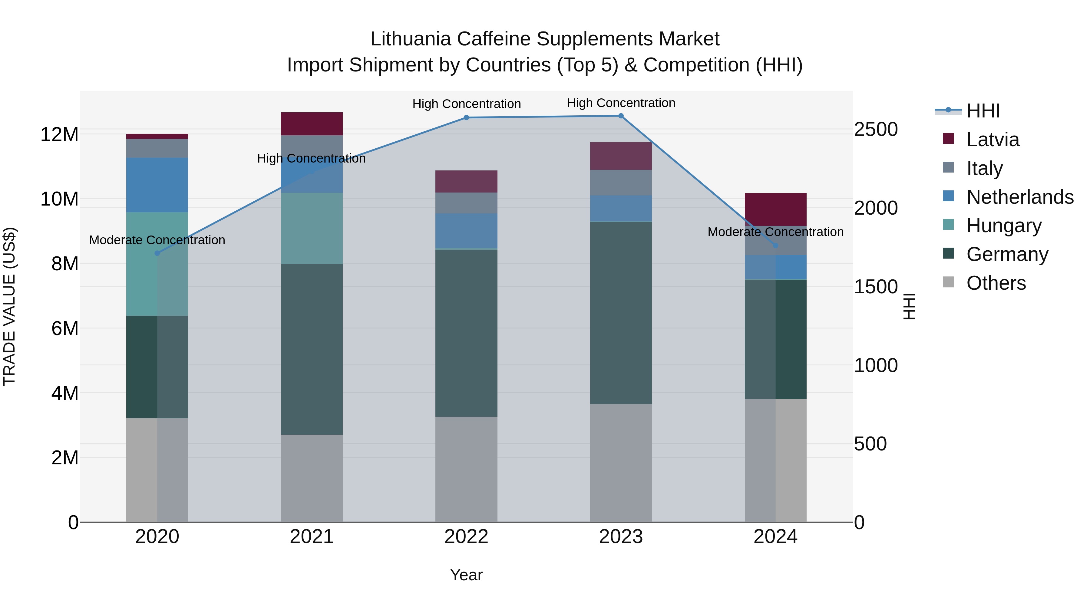 Lithuania Caffeine Supplements Market Top 5 Importing Countries and Market Competition (HHI) Analysis