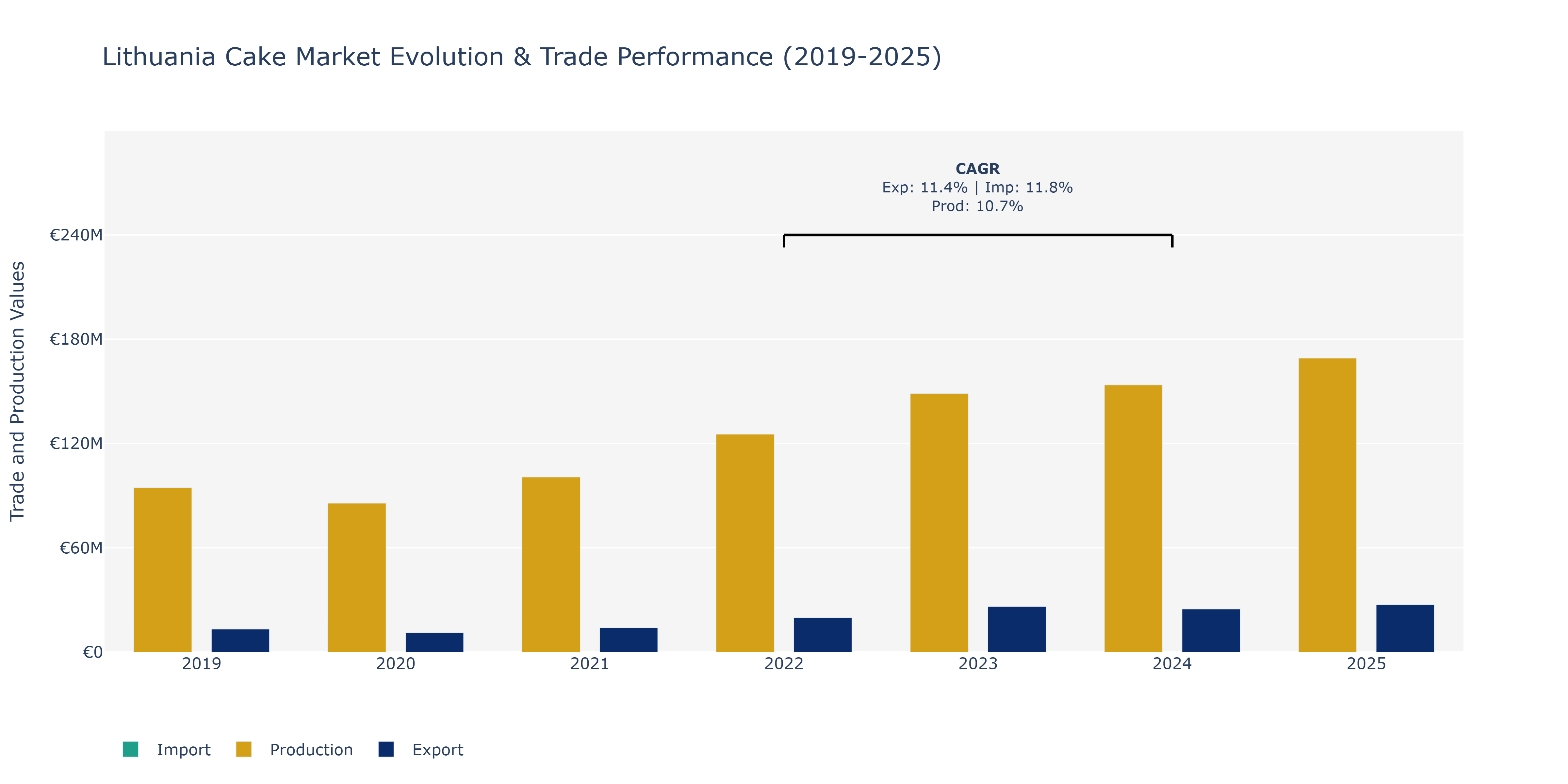 Lithuania Cake Market: Production & Trade Performance (2019-2025)