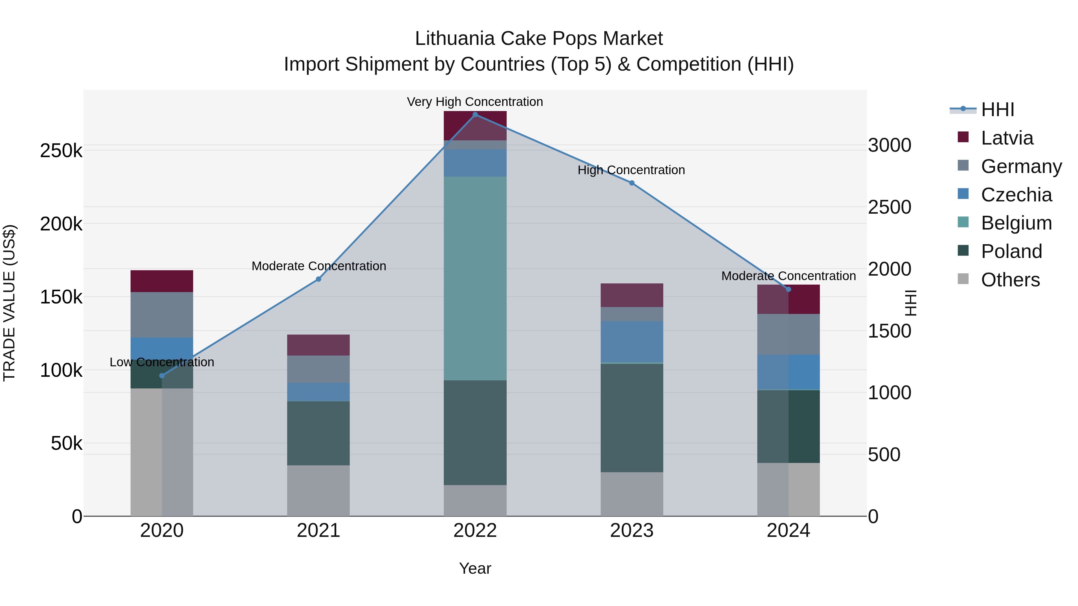 Lithuania Cake Pops Market Top 5 Importing Countries and Market Competition (HHI) Analysis