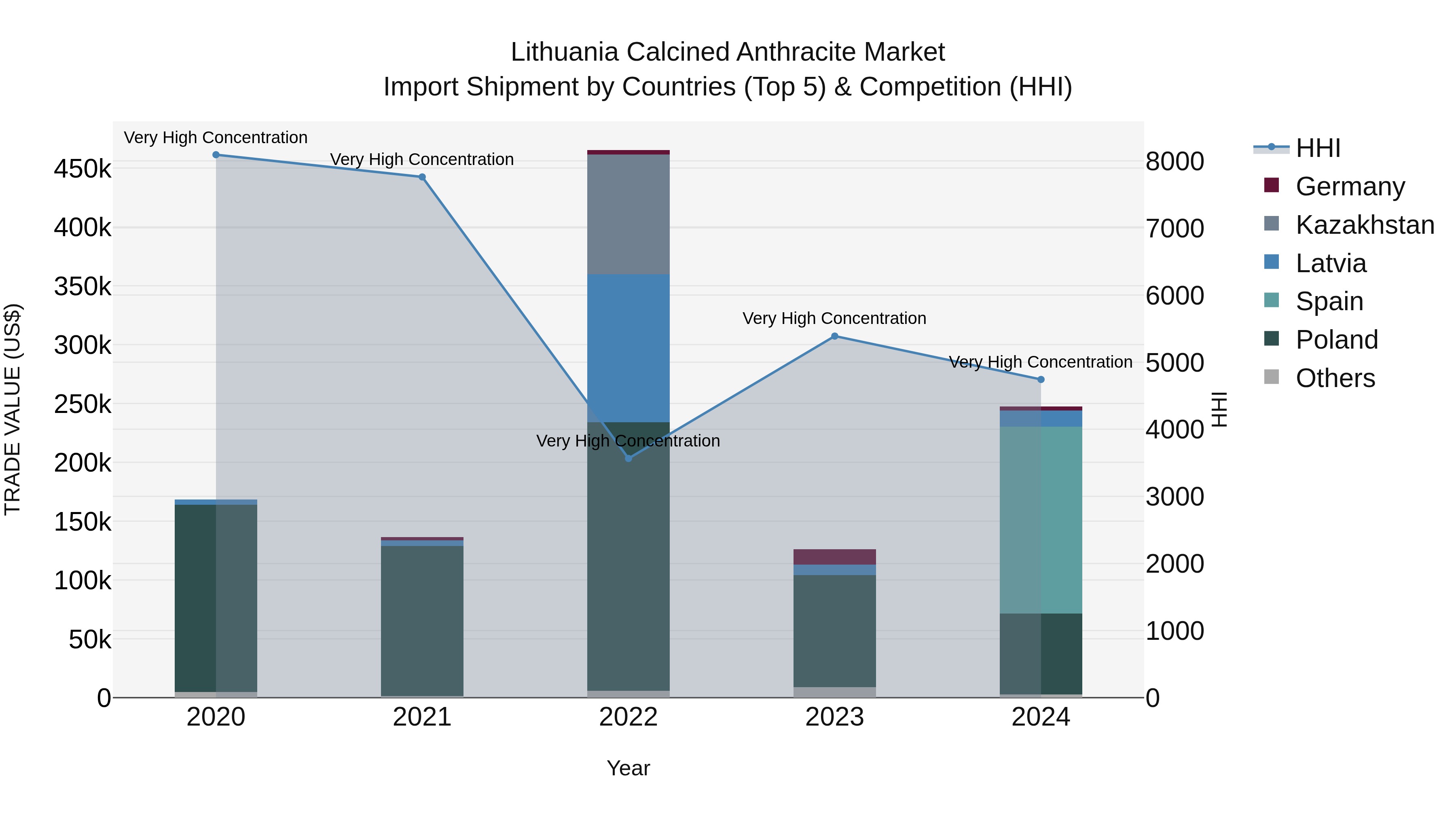 Lithuania Calcined Anthracite Market Top 5 Importing Countries and Market Competition (HHI) Analysis