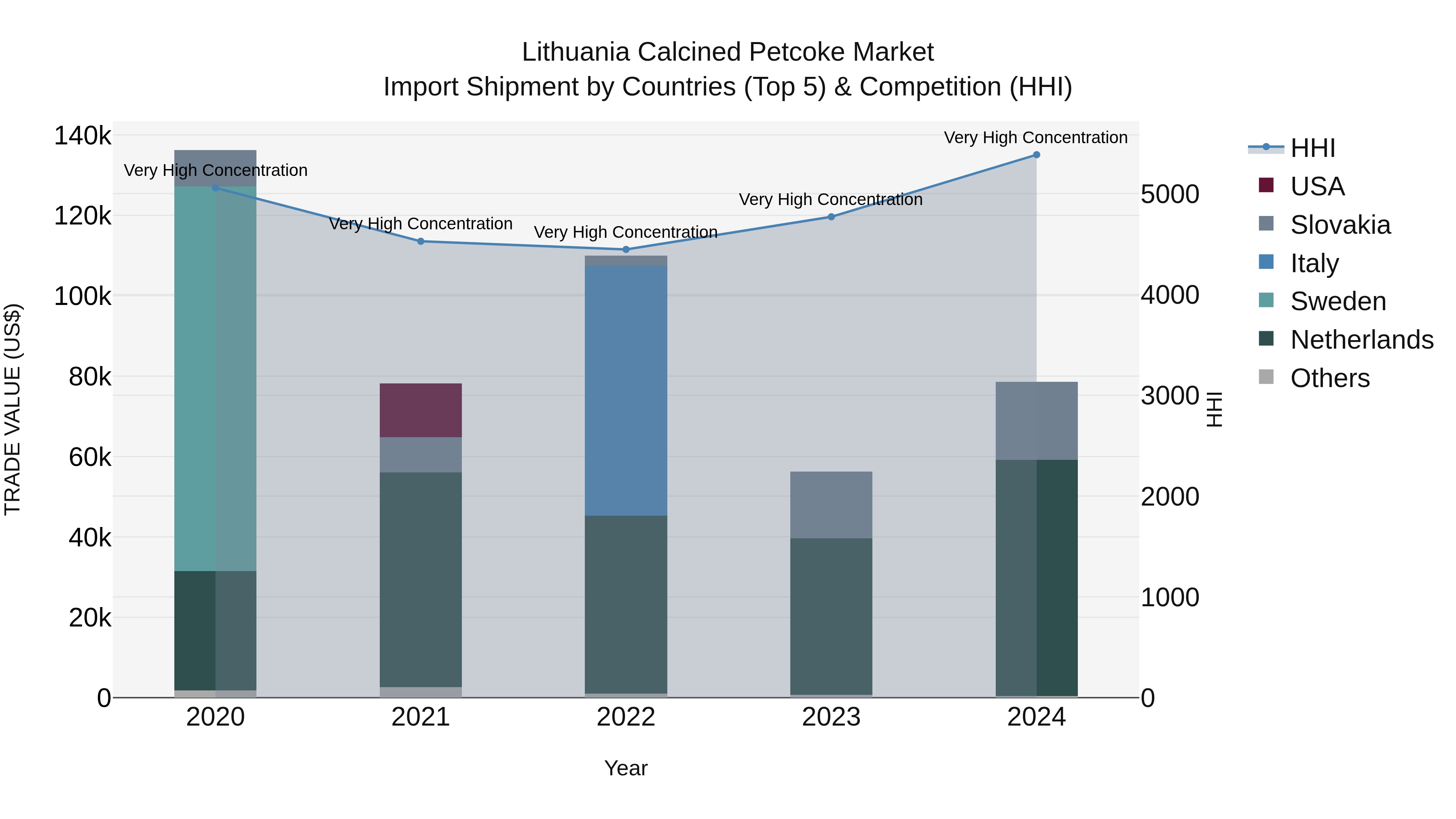 Lithuania Calcined Petcoke Market Top 5 Importing Countries and Market Competition (HHI) Analysis