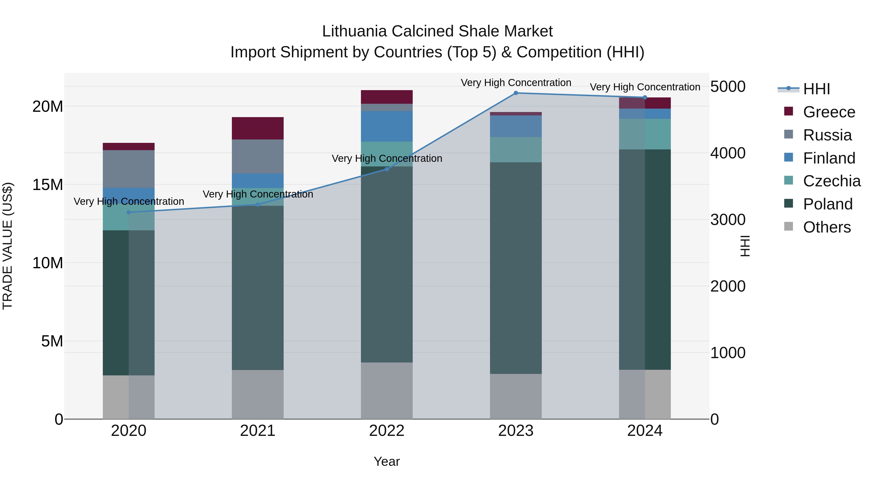 Lithuania Calcined Shale Market Top 5 Importing Countries and Market Competition (HHI) Analysis