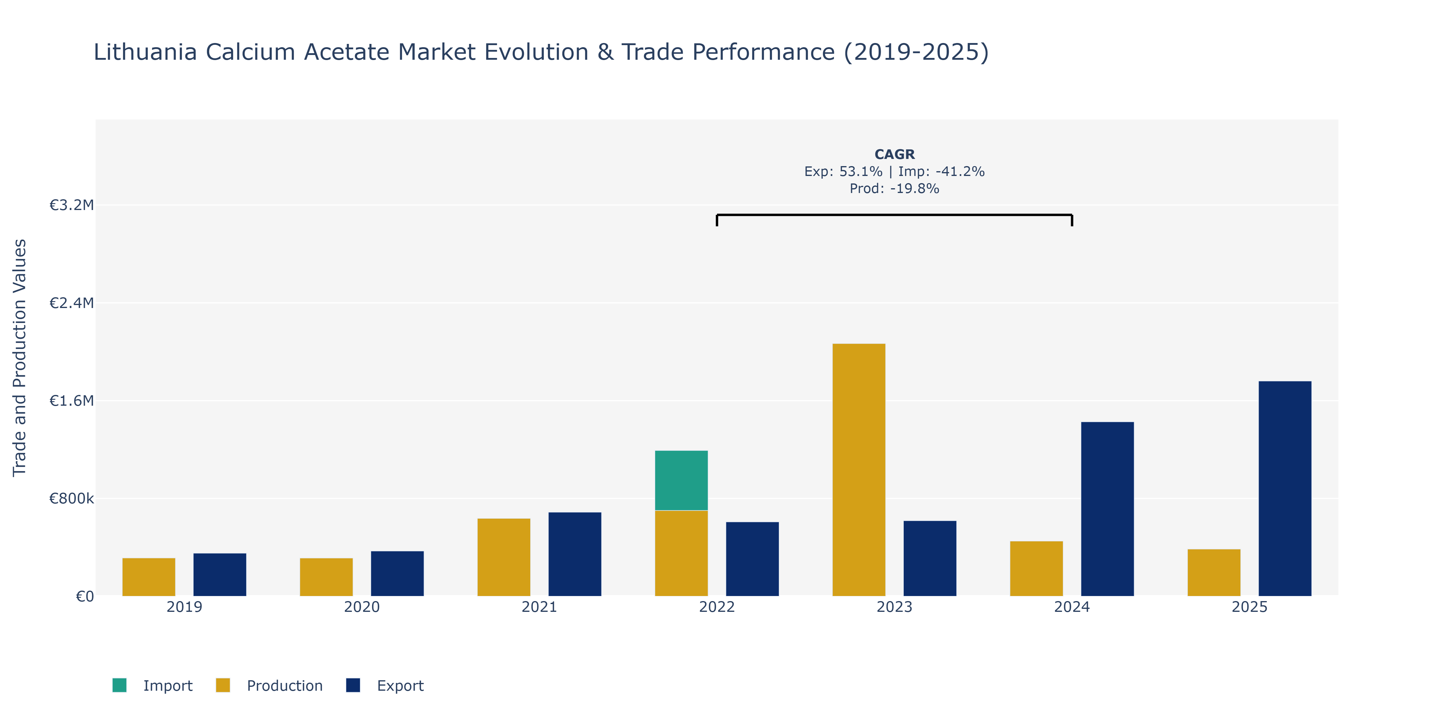 Lithuania Calcium Acetate Market: Production & Trade Performance (2019-2025)