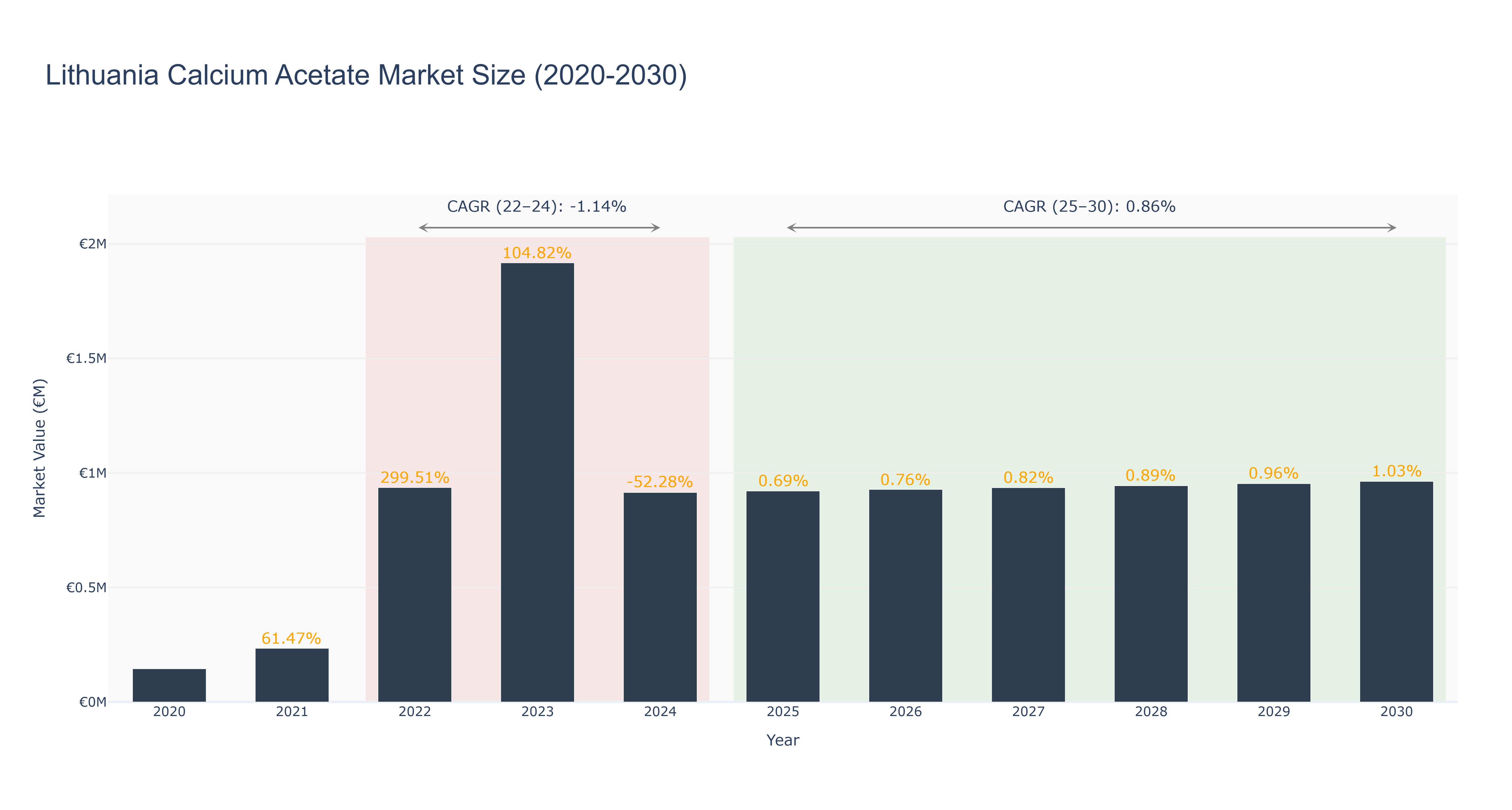 Lithuania Calcium Acetate Market Size (2020-2030)
