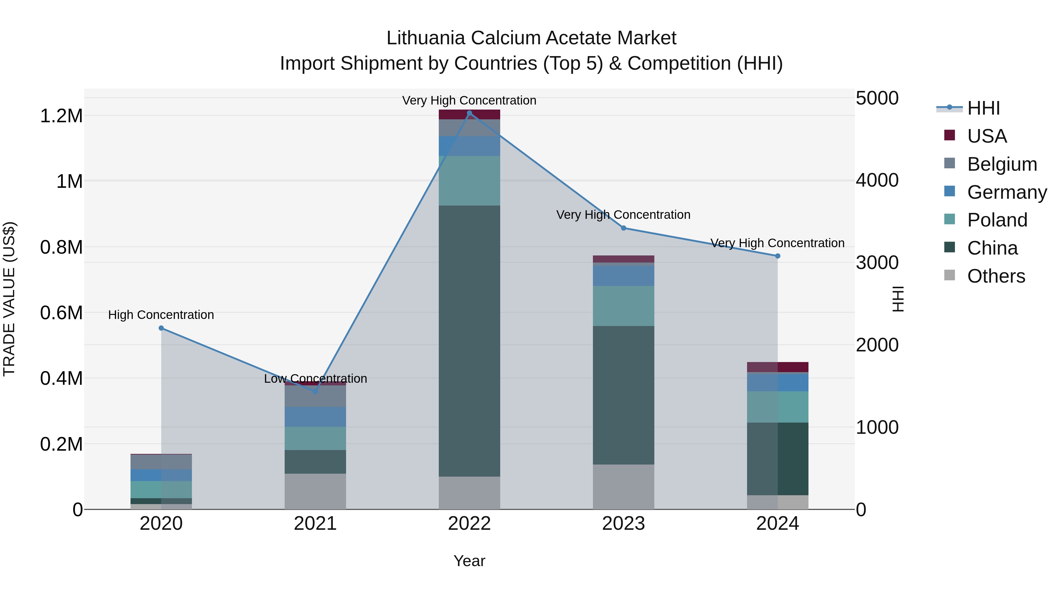 Lithuania Calcium Acetate Market Top 5 Importing Countries and Market Competition (HHI) Analysis